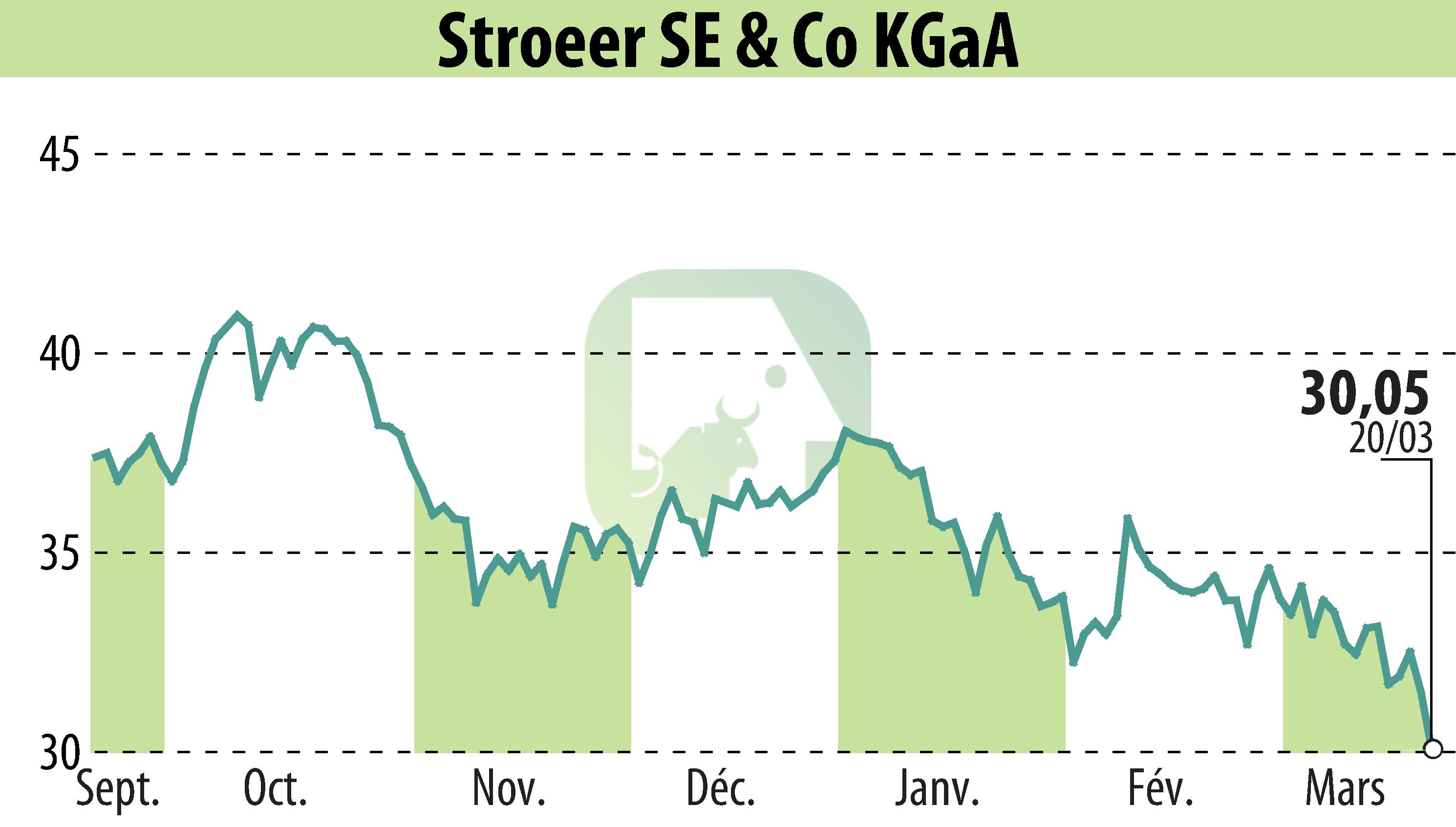 Stock price chart of Ströer Out-of-Home Media AG (EBR:SAX) showing fluctuations.