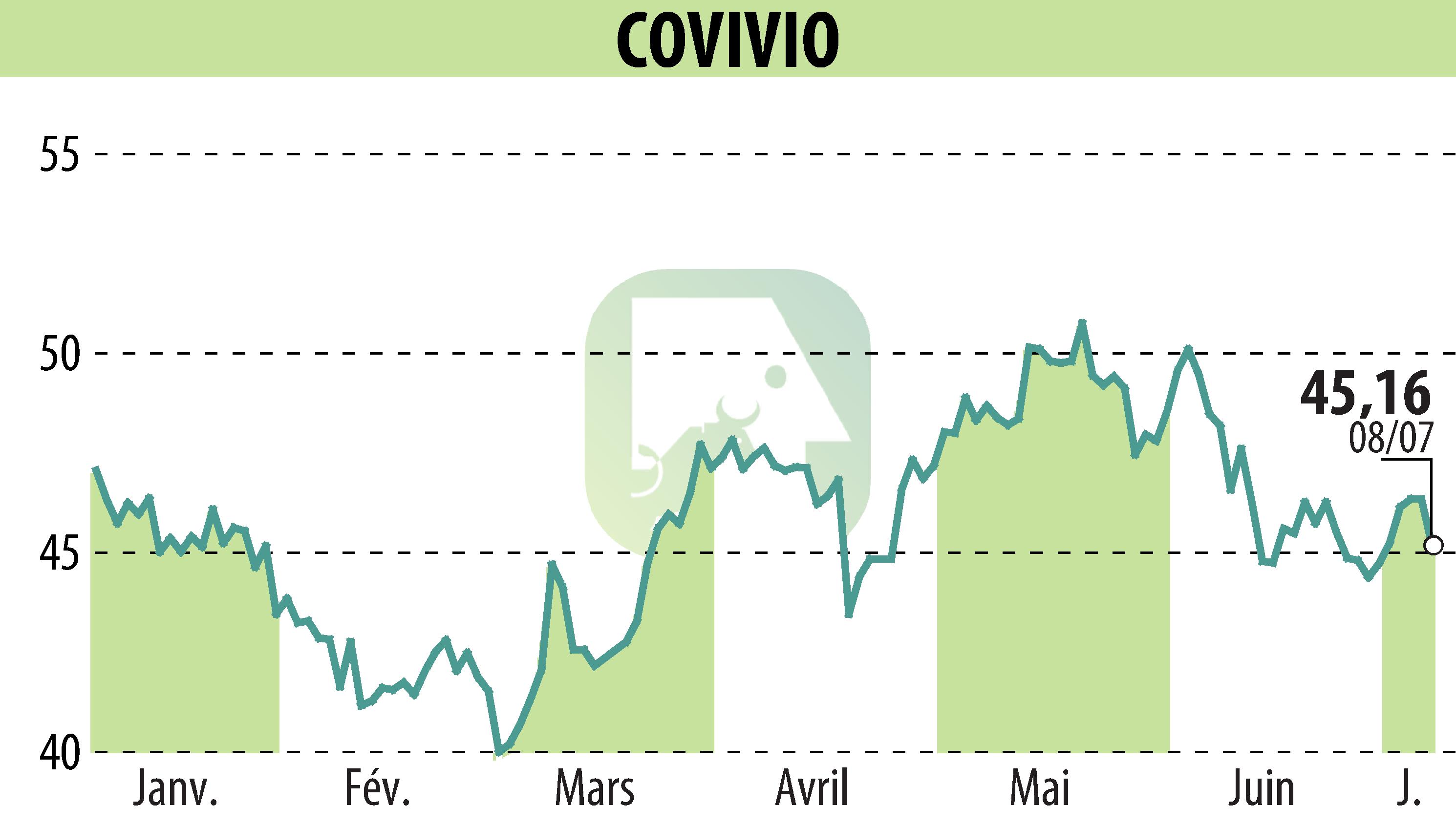 Stock price chart of COVIVIO (EPA:COV) showing fluctuations.