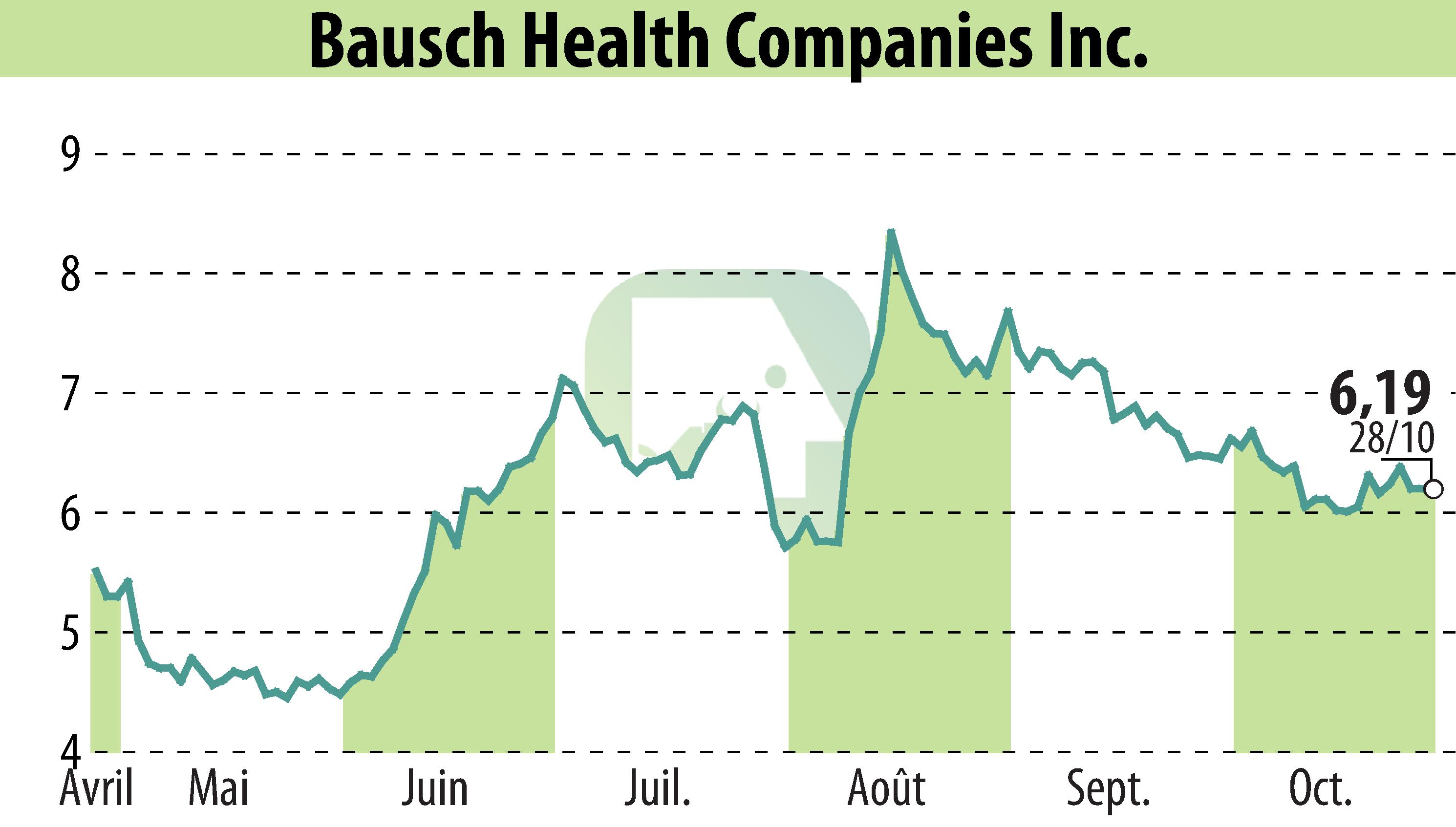 Stock price chart of Bausch Health Companies Inc. (EBR:BHC) showing fluctuations.