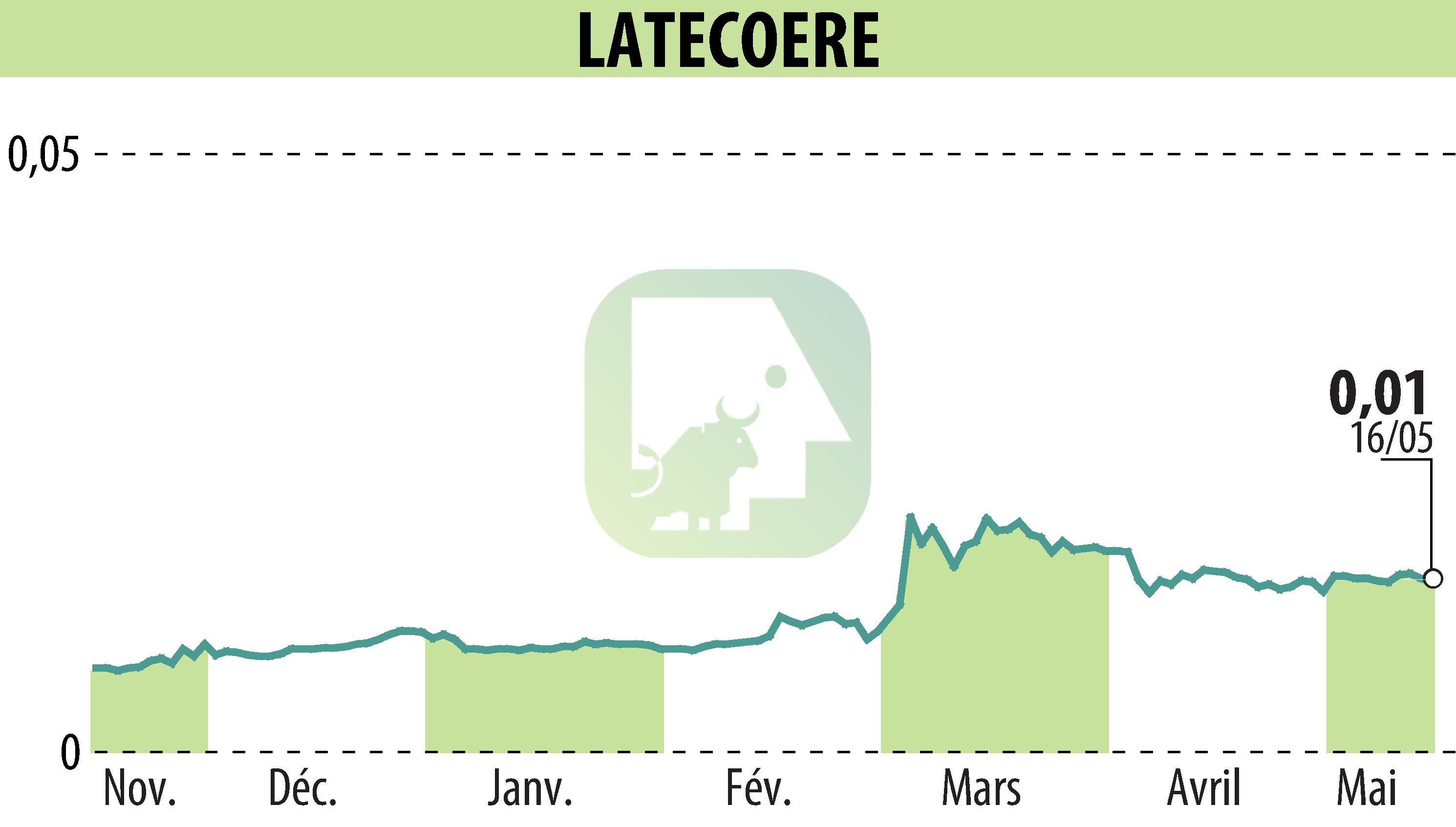 Stock price chart of LATECOERE (EPA:LAT) showing fluctuations.