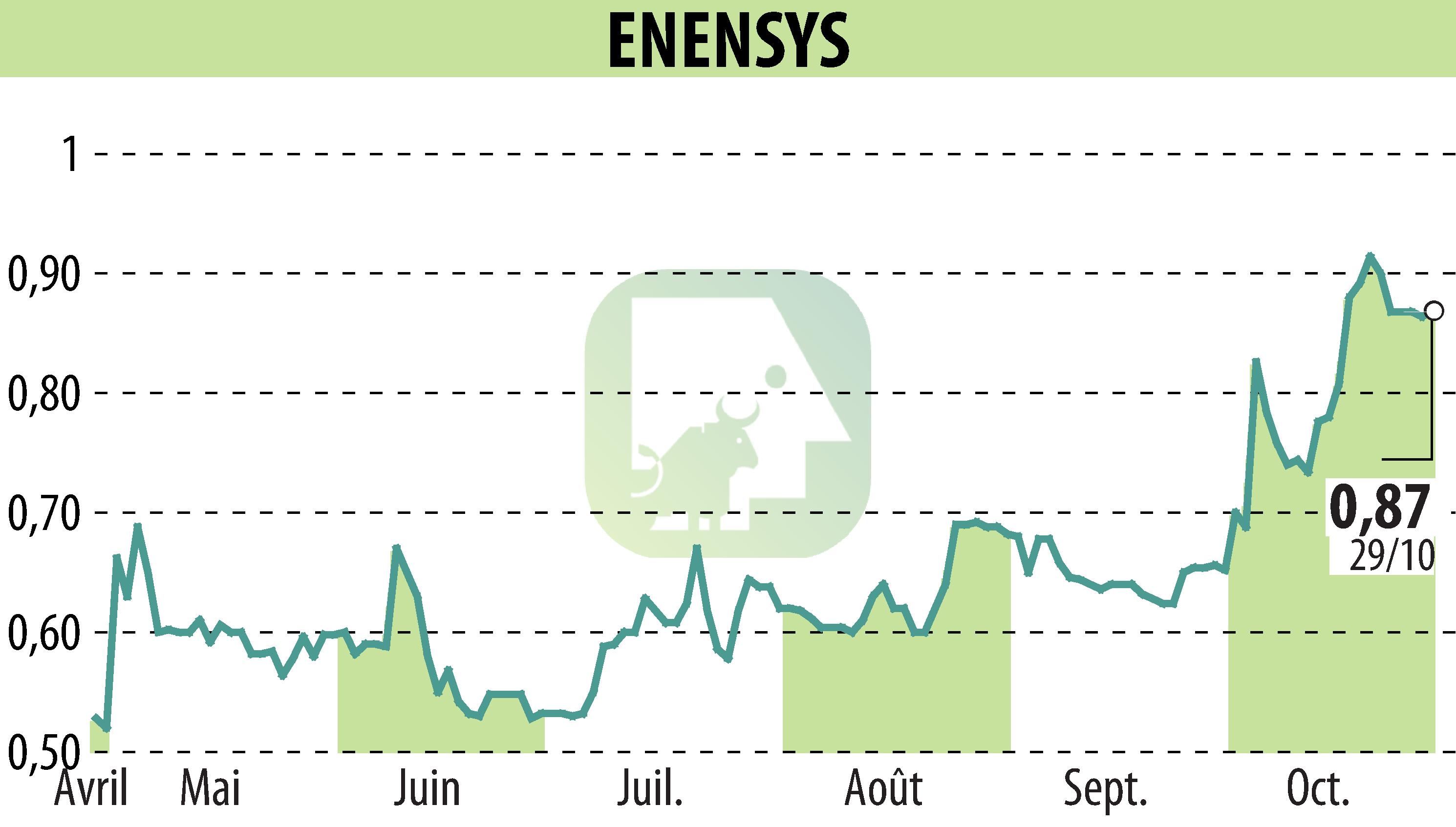 Stock price chart of ENENSYS (EPA:ALNN6) showing fluctuations.