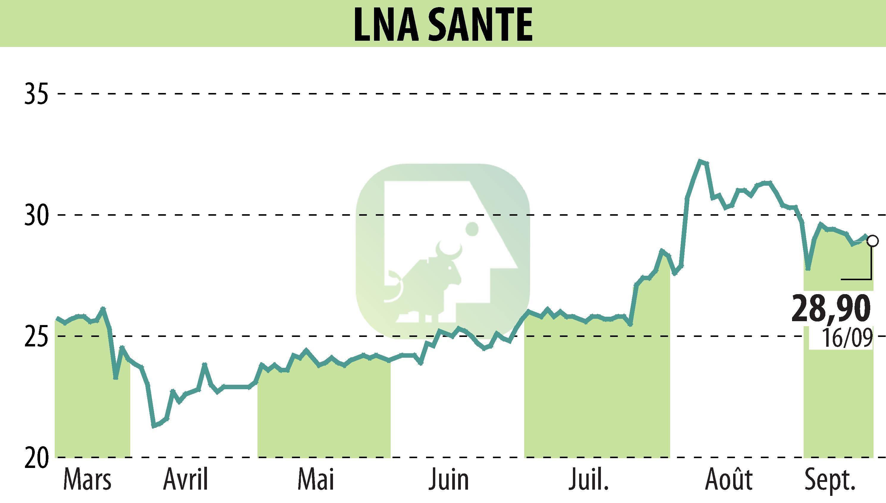 Stock price chart of LNA SANTE (EPA:LNA) showing fluctuations.