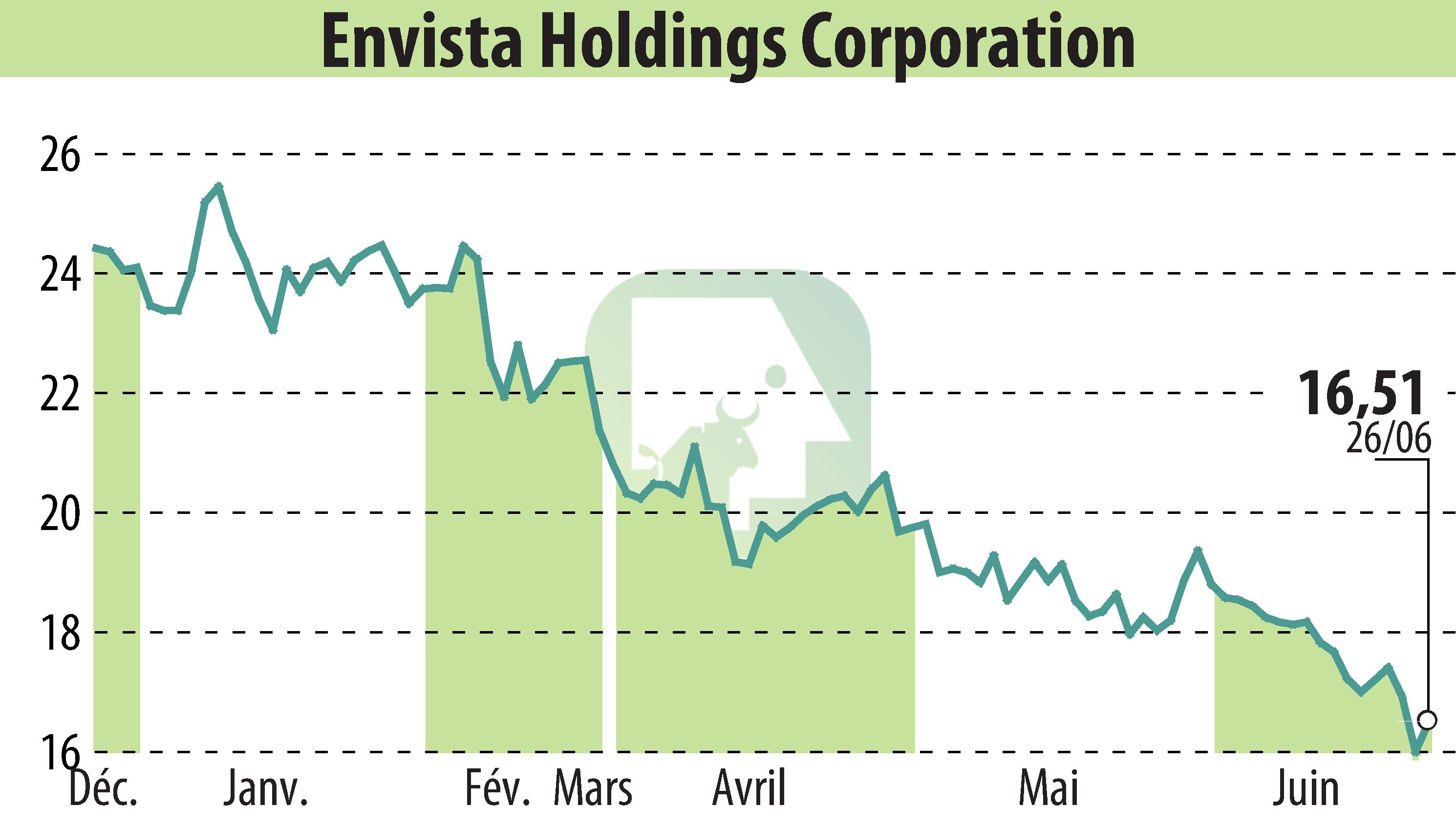 Stock price chart of Envista (EBR:NVST) showing fluctuations.