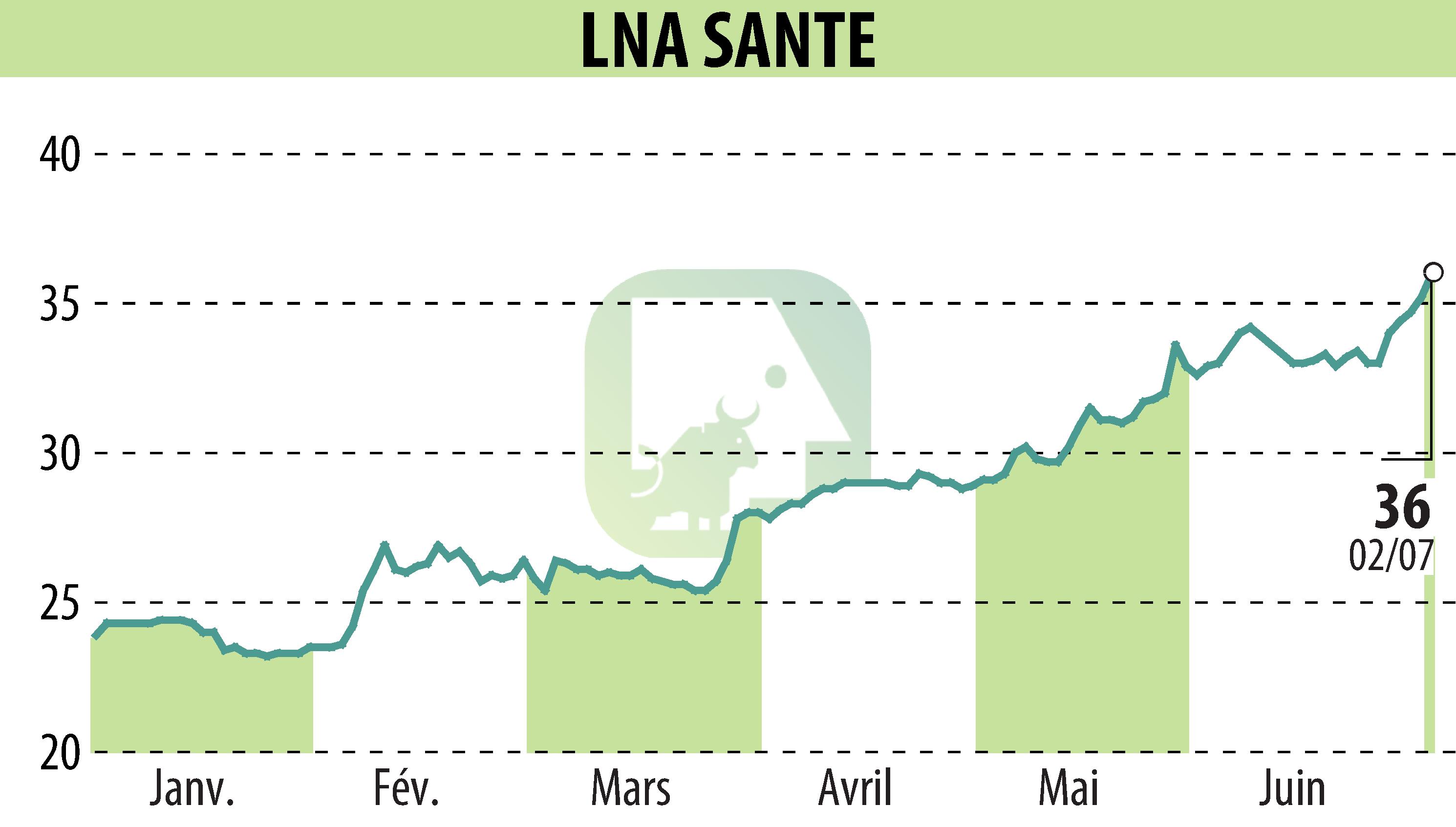 Graphique de l'évolution du cours de l'action LNA SANTE (EPA:LNA).