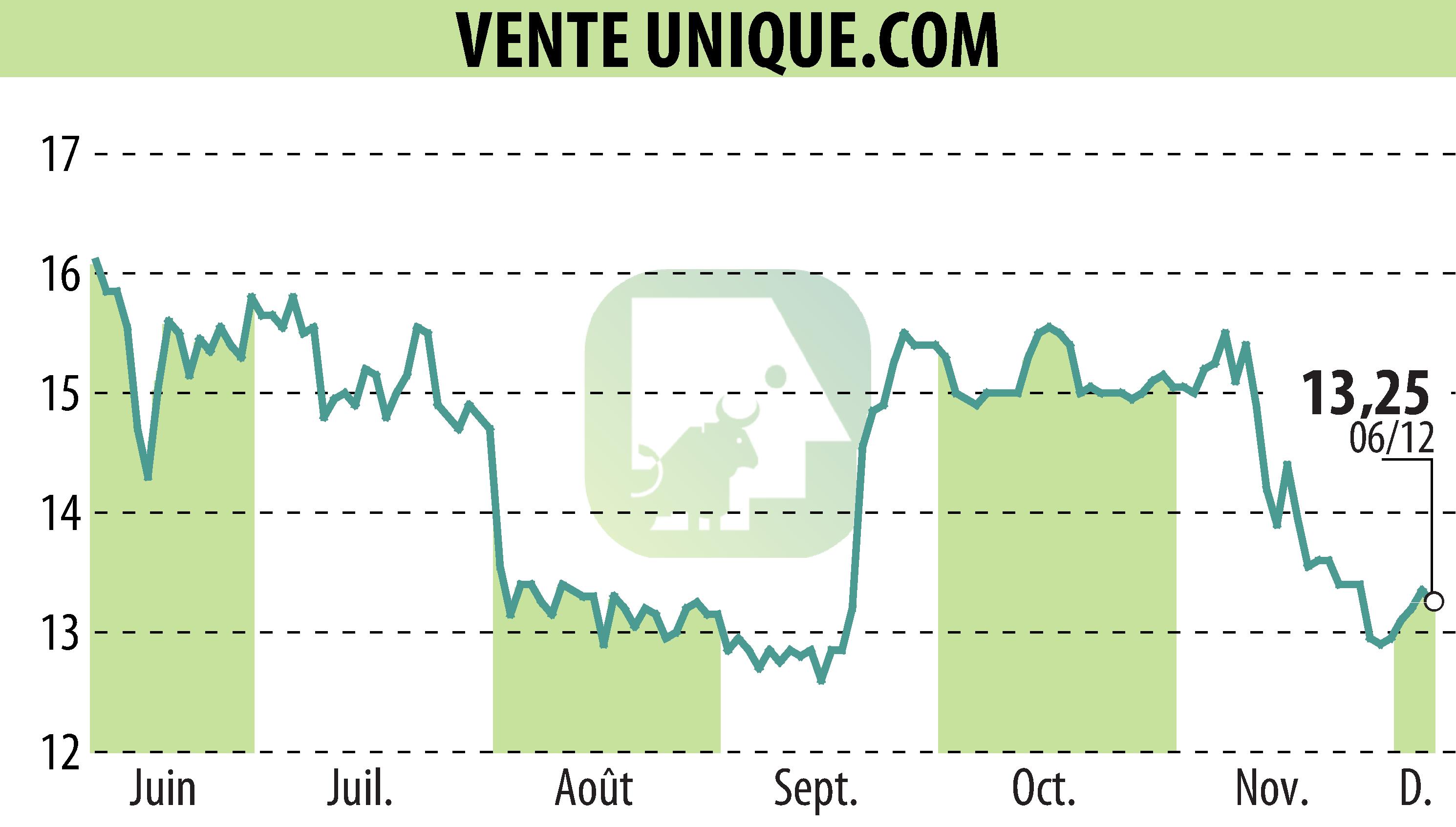 Graphique de l'évolution du cours de l'action VENTE UNIQUE.COM (EPA:ALVU).