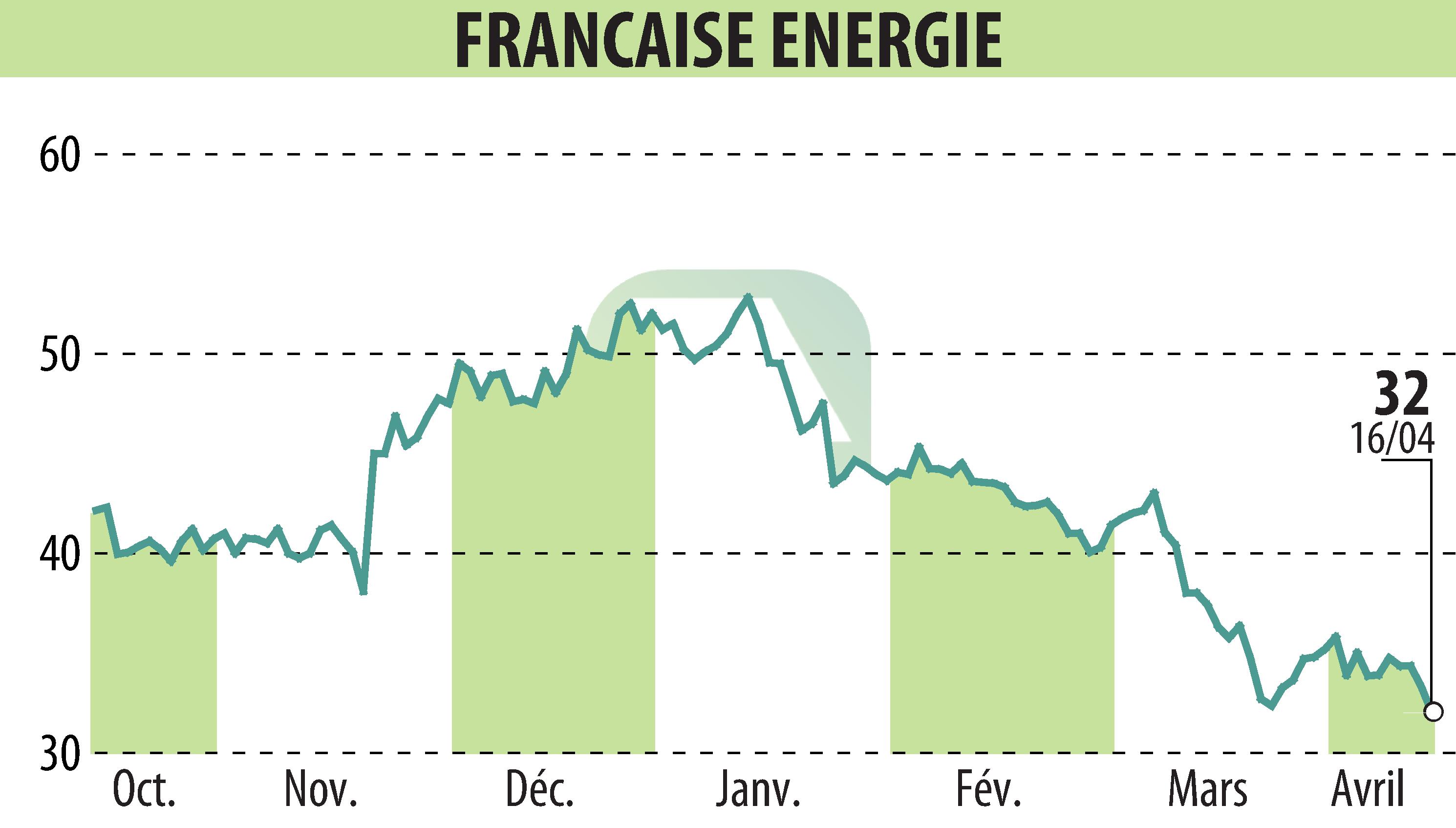 Graphique de l'évolution du cours de l'action FRANCAISE ENERGIE (EPA:FDE).