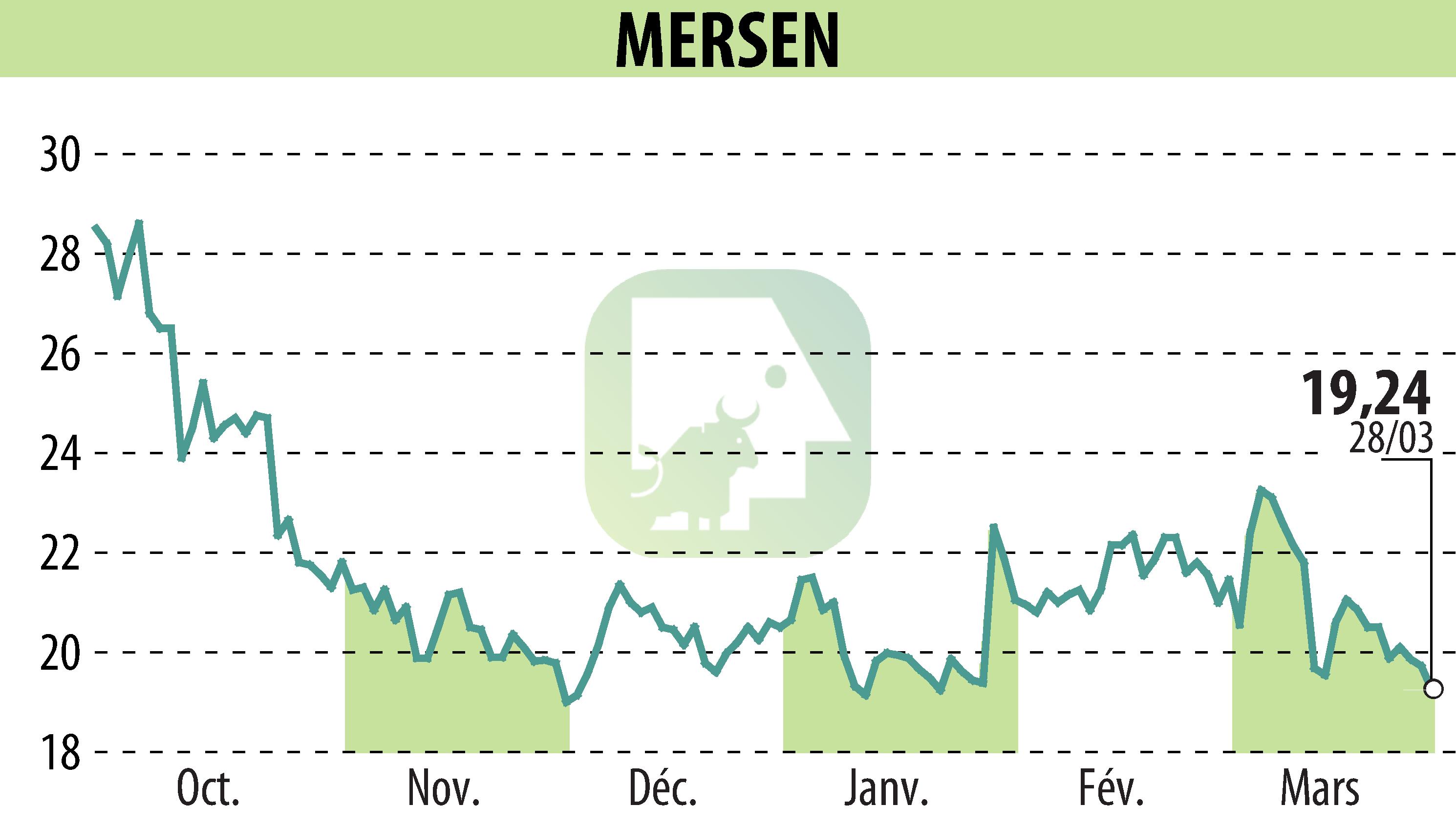 Graphique de l'évolution du cours de l'action MERSEN (EPA:MRN).