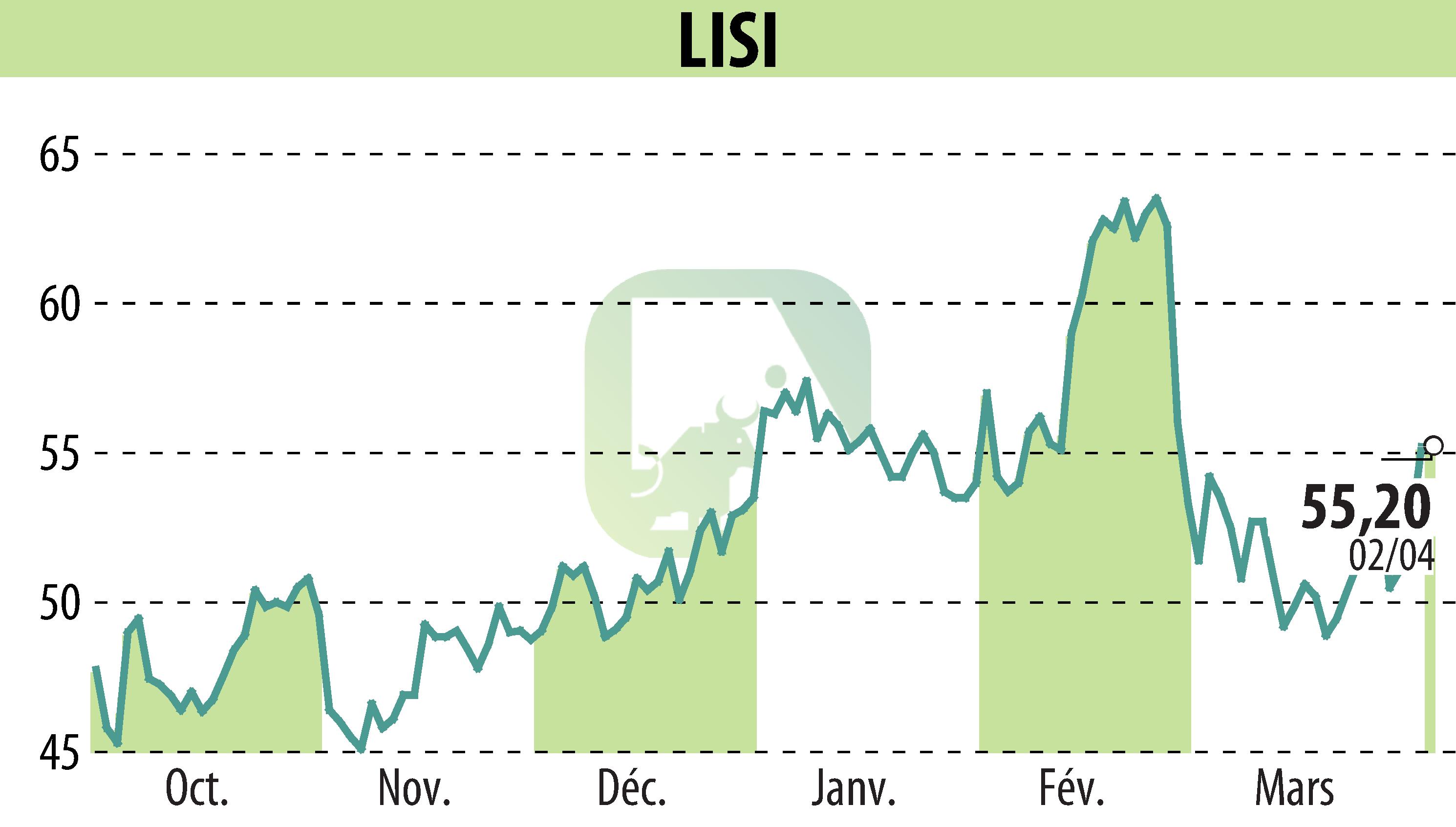 Graphique de l'évolution du cours de l'action LISI (EPA:FII).