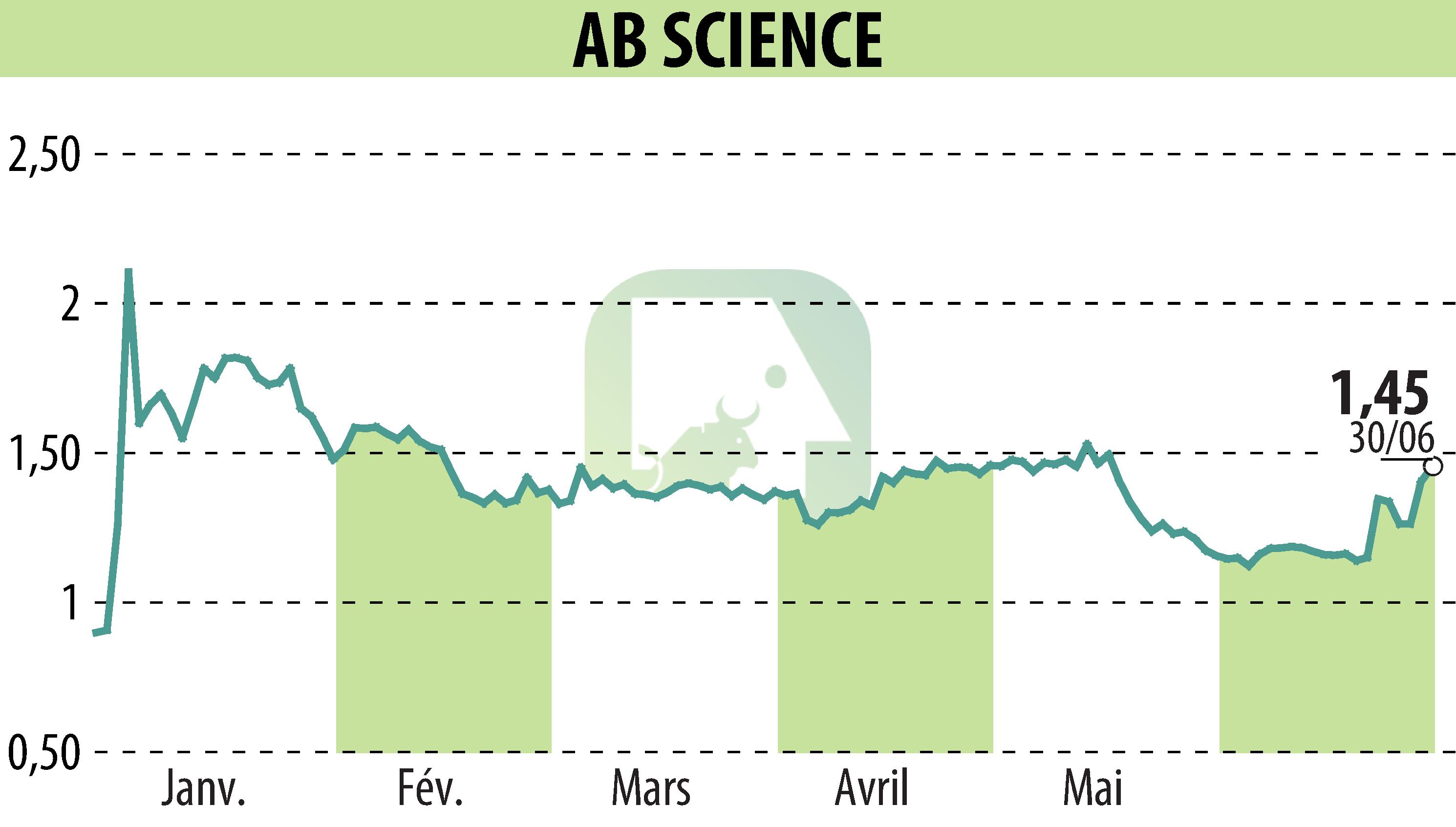 Stock price chart of ABSCIENCES (EPA:AB) showing fluctuations.