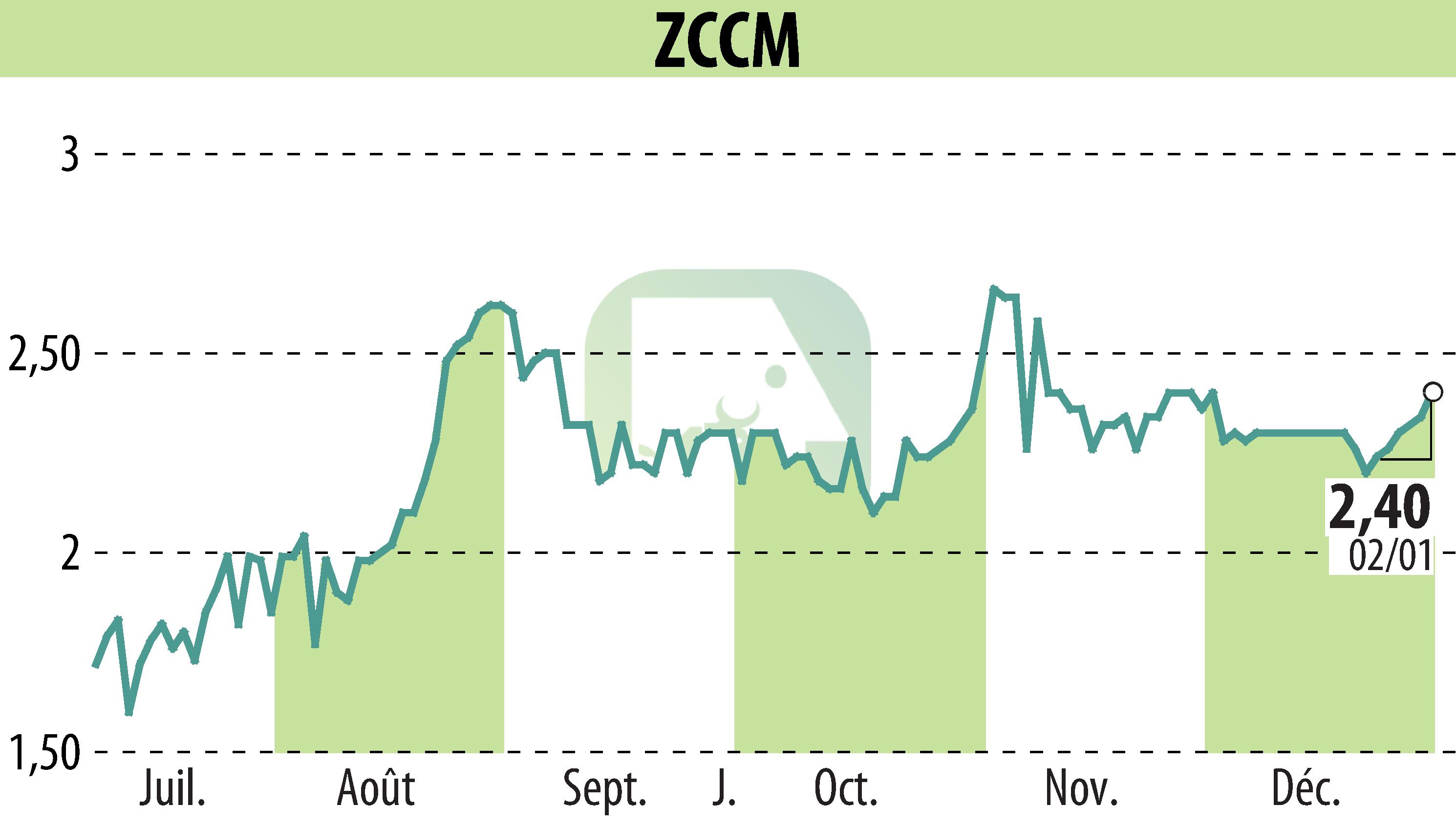 Stock price chart of ZCCM (EPA:MLZAM) showing fluctuations.