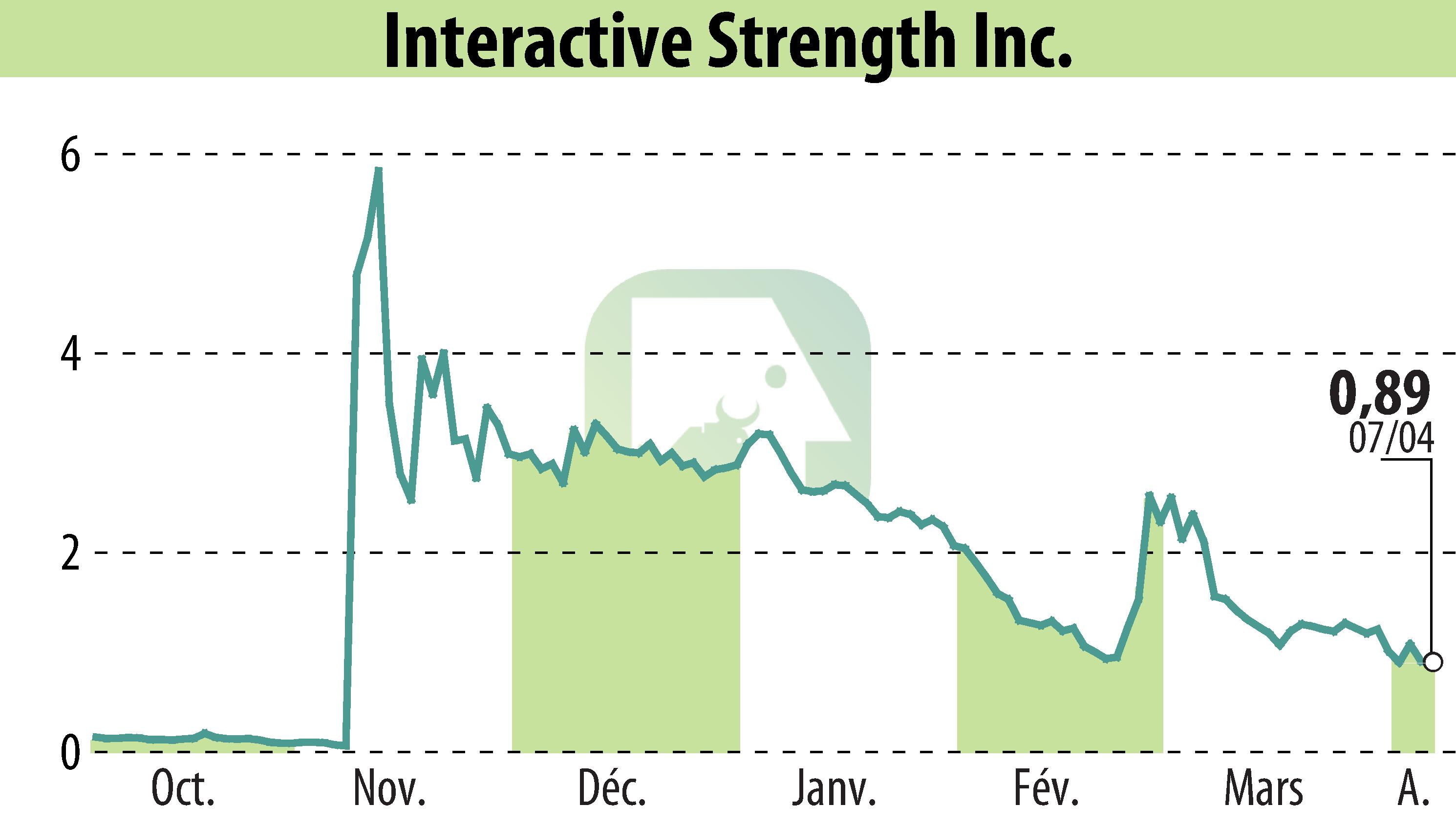 Graphique de l'évolution du cours de l'action Interactive Strength Inc. (EBR:TRNR).