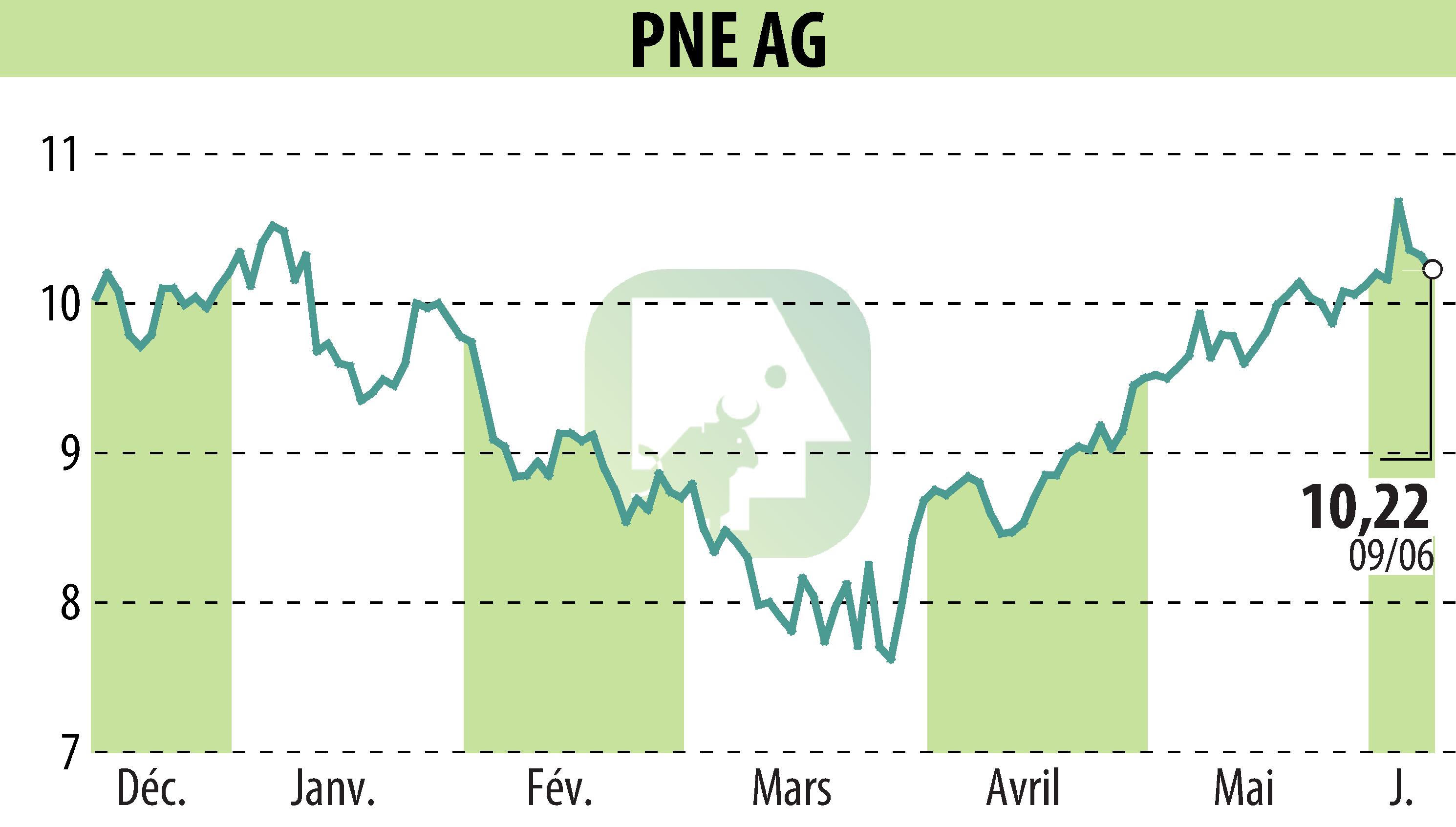 Graphique de l'évolution du cours de l'action PNE WIND AG (EBR:PNE3).