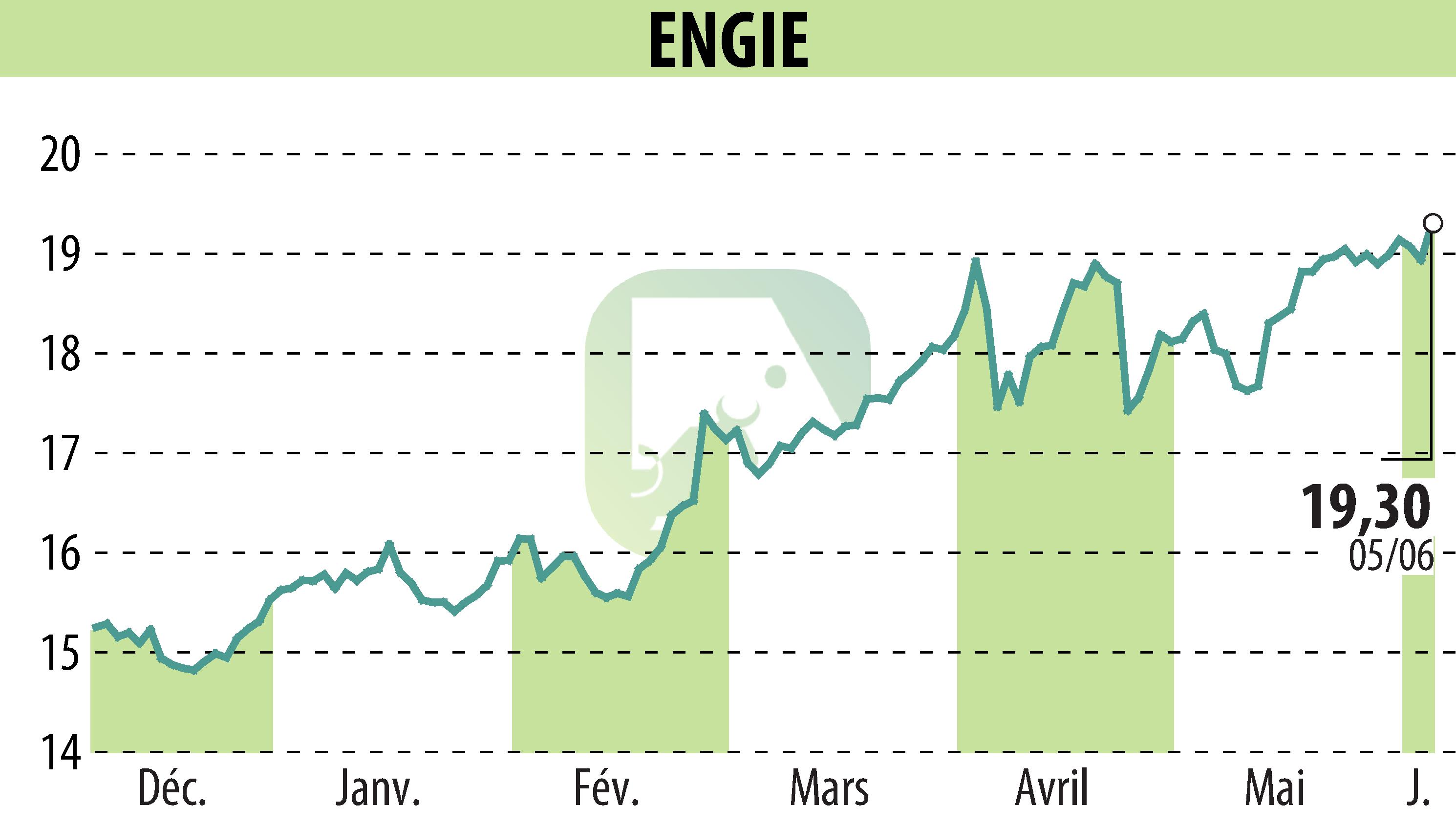 Stock price chart of ENGIE (EPA:ENGI) showing fluctuations.