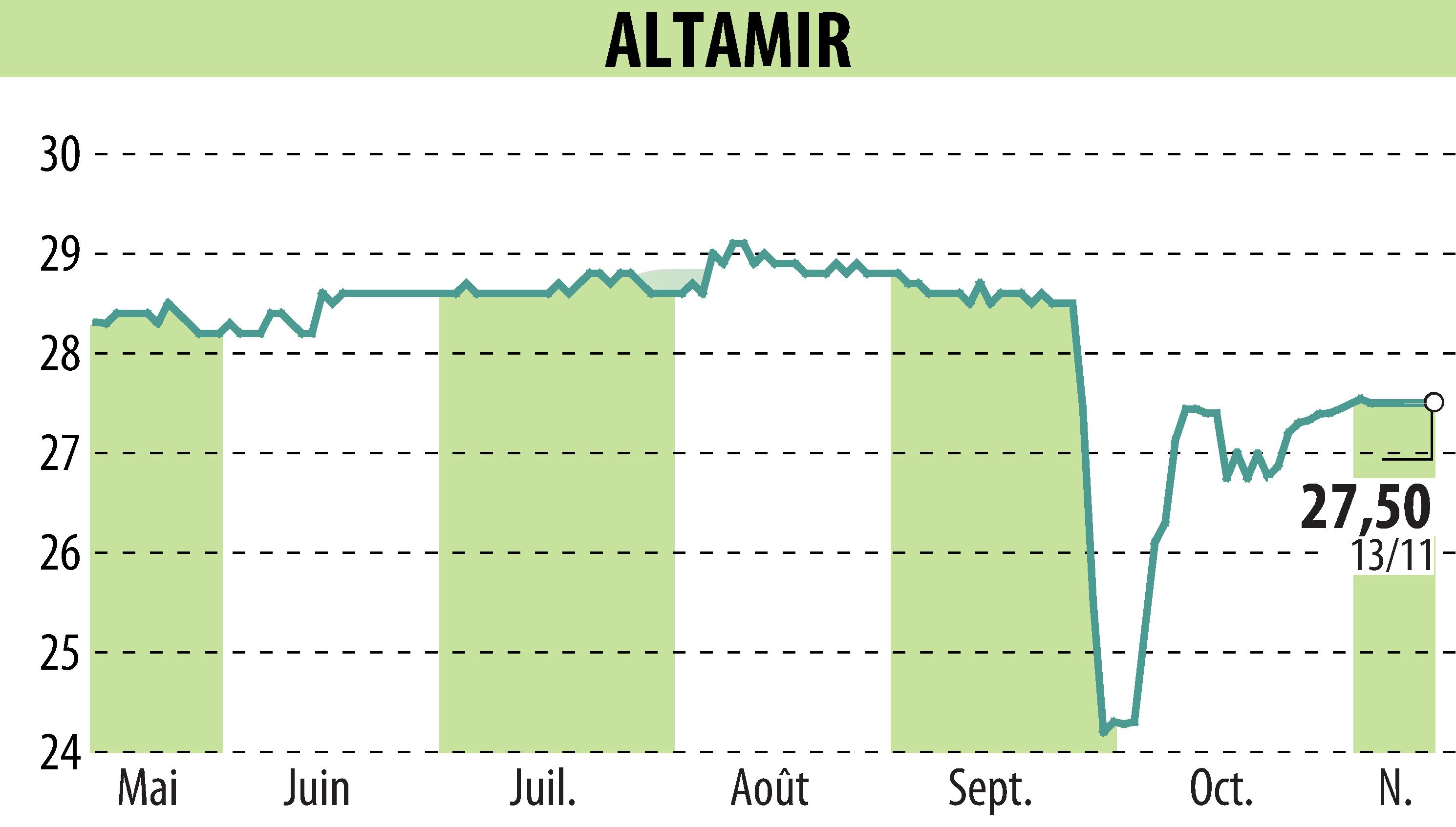 Graphique de l'évolution du cours de l'action ALTAMIR (EPA:LTA).