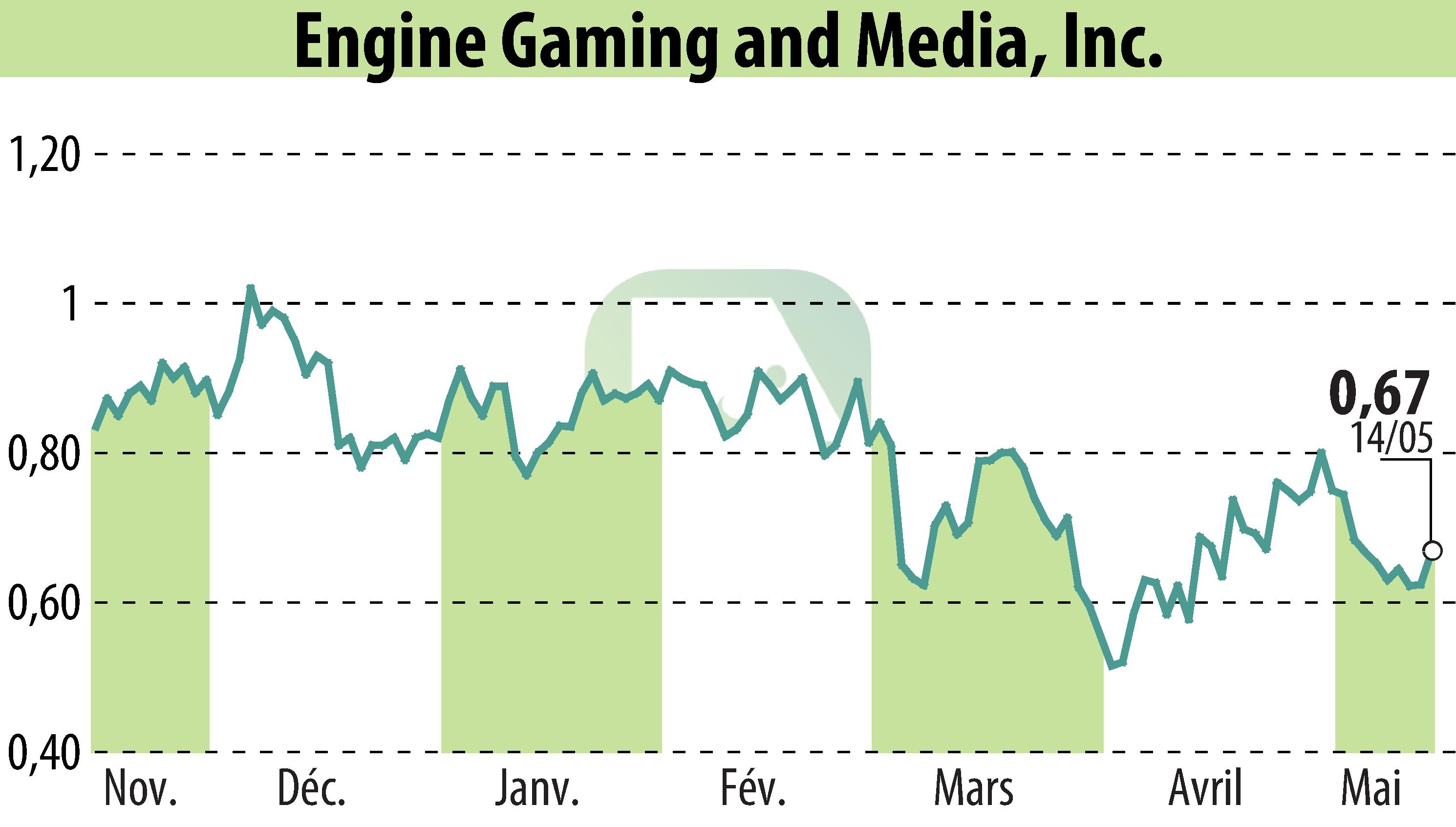 Graphique de l'évolution du cours de l'action GameSquare Holdings, Inc. (EBR:GAME).