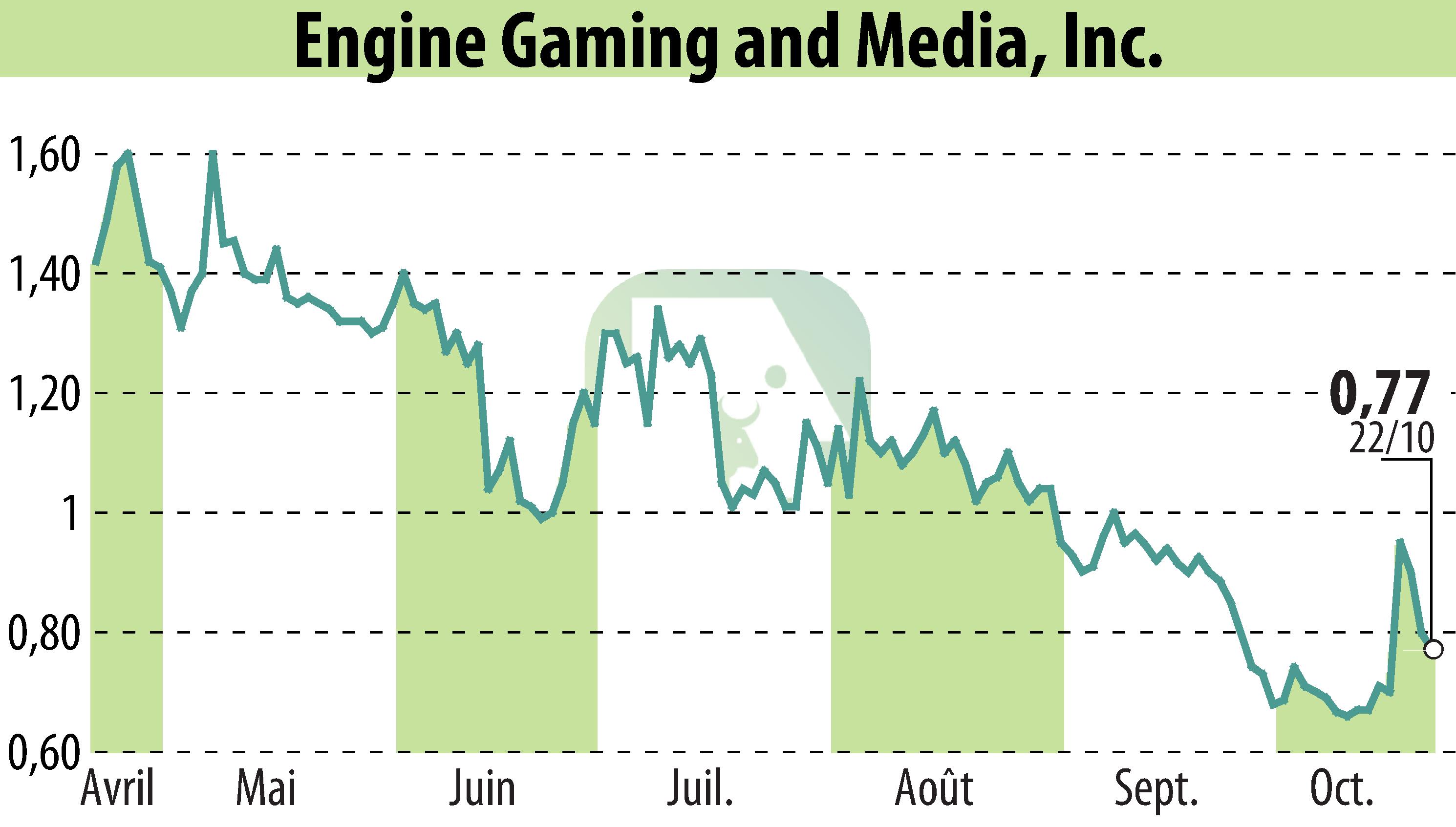 Graphique de l'évolution du cours de l'action GameSquare Holdings, Inc. (EBR:GAME).