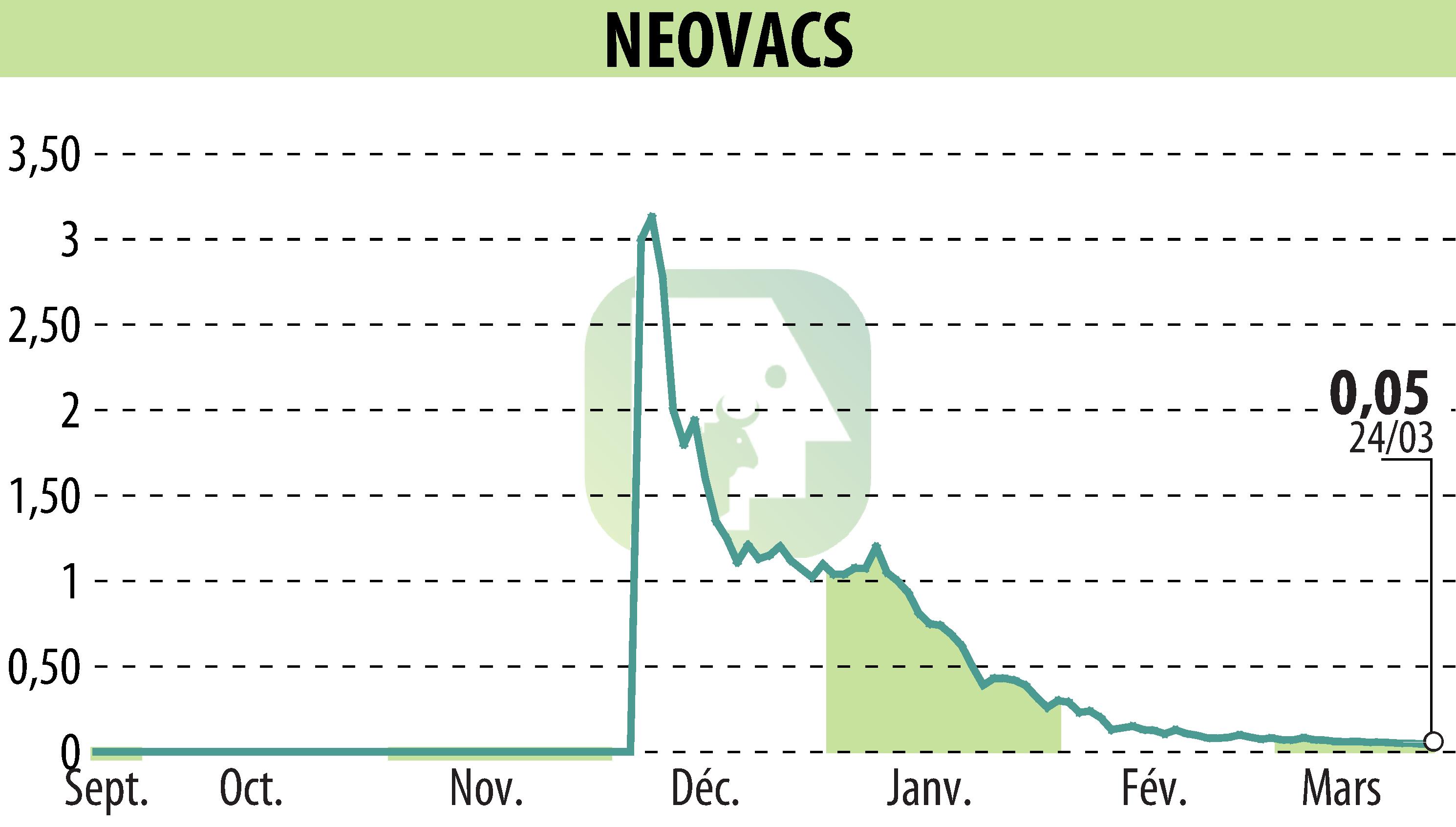 Stock price chart of NEOVACS (EPA:ALNEV) showing fluctuations.