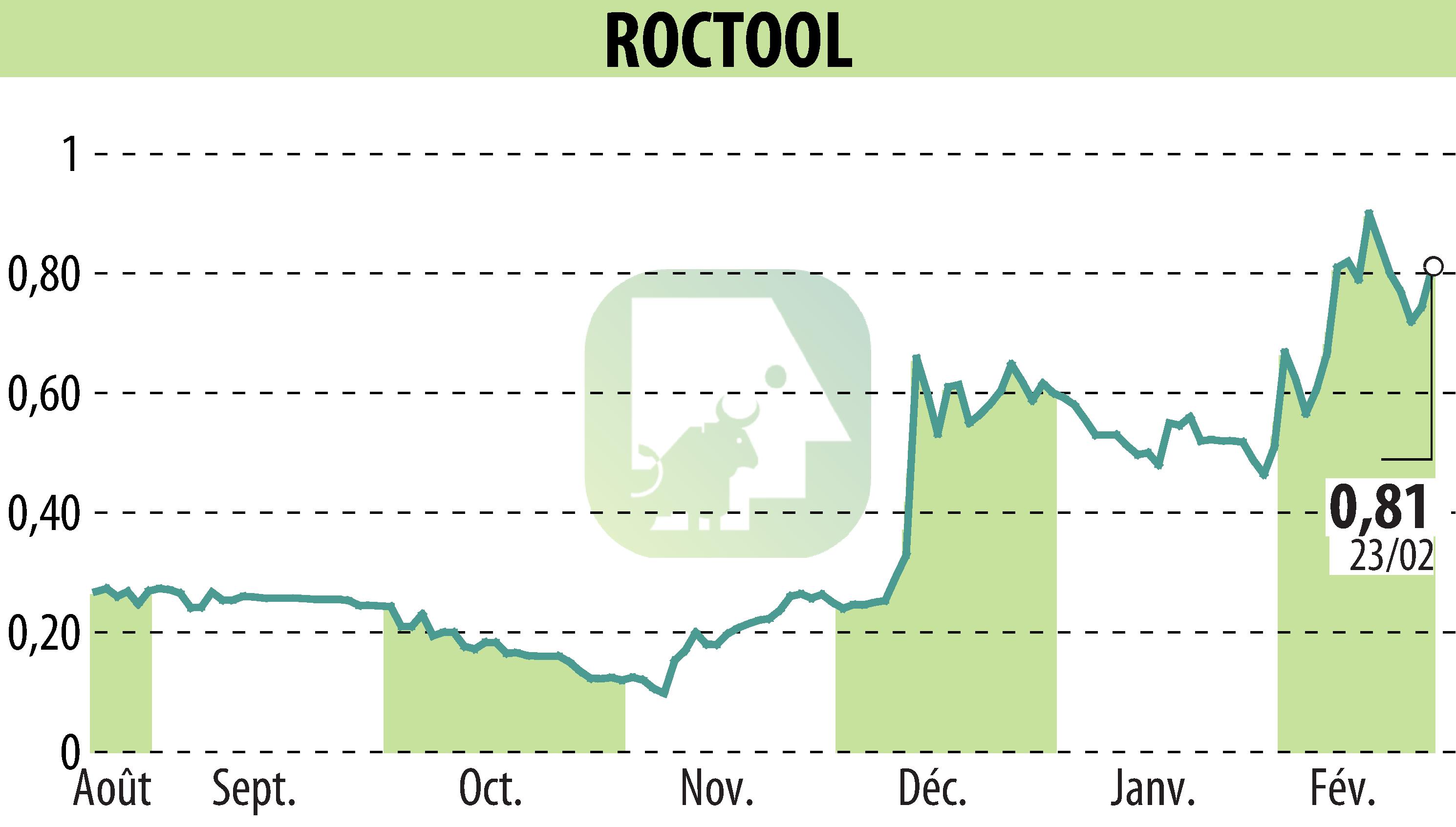 Stock price chart of ROCTOOL (EPA:ALROC) showing fluctuations.