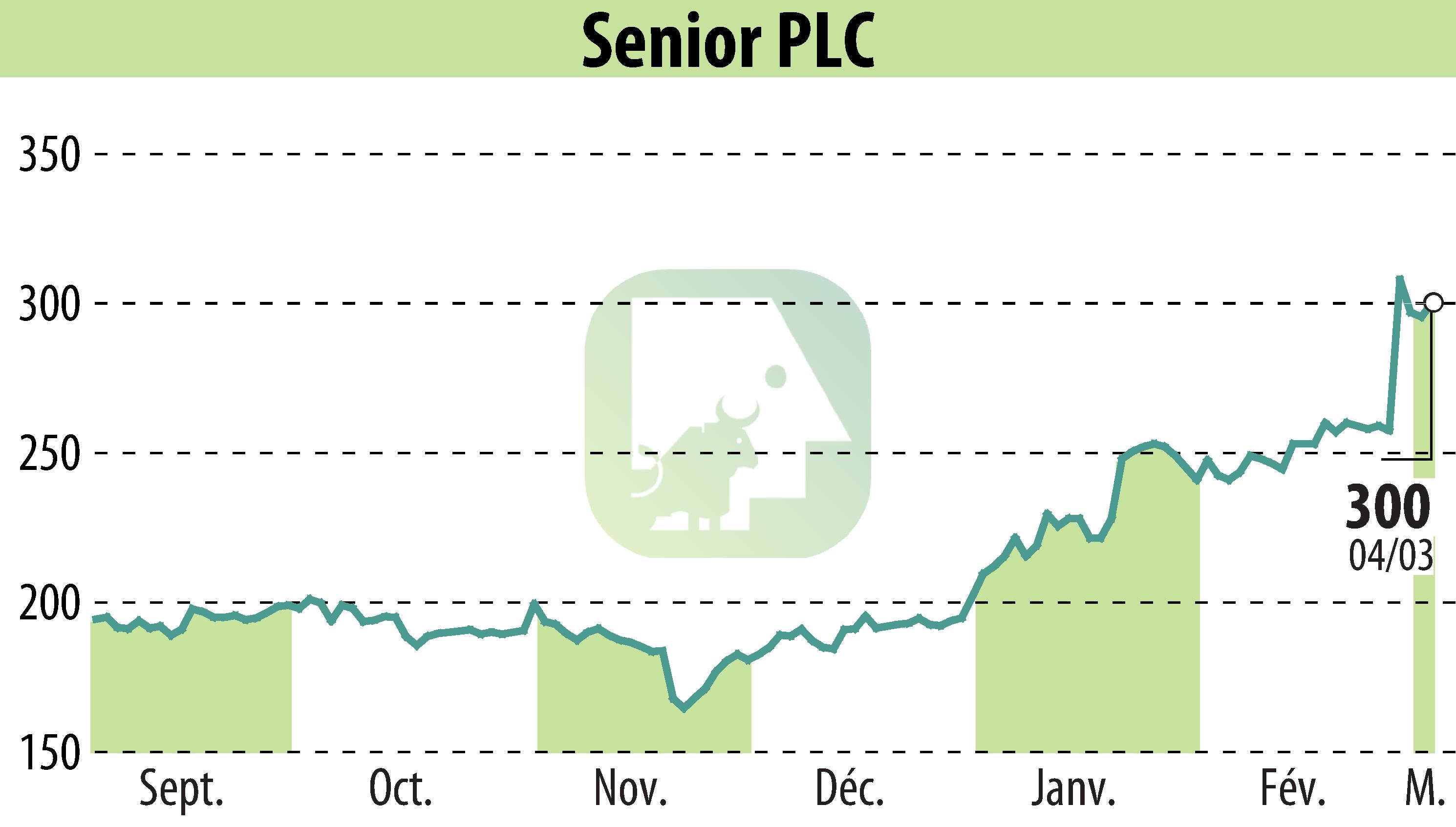 Graphique de l'évolution du cours de l'action Senior Plc (EBR:SNR).