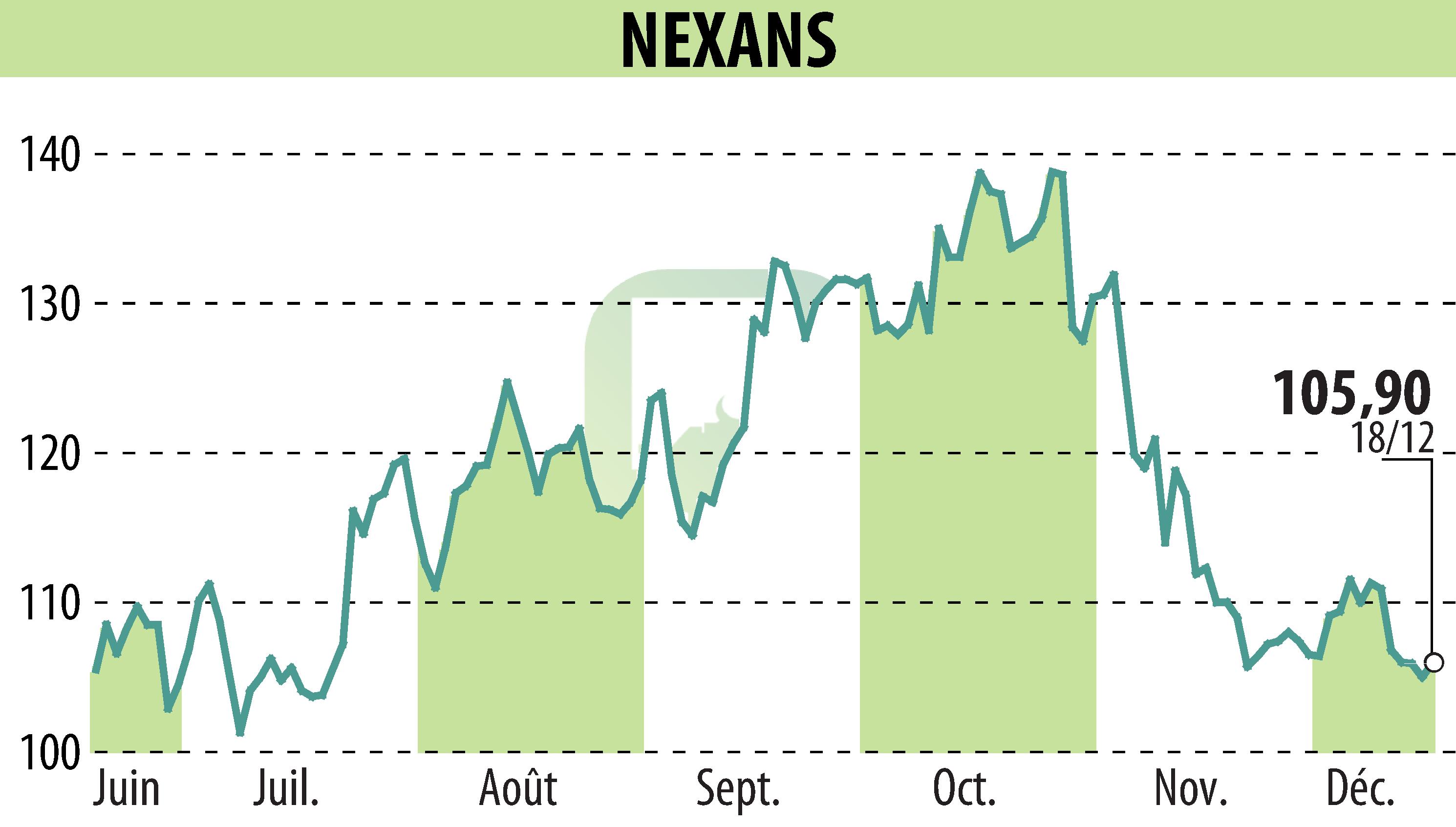 Graphique de l'évolution du cours de l'action NEXANS (EPA:NEX).