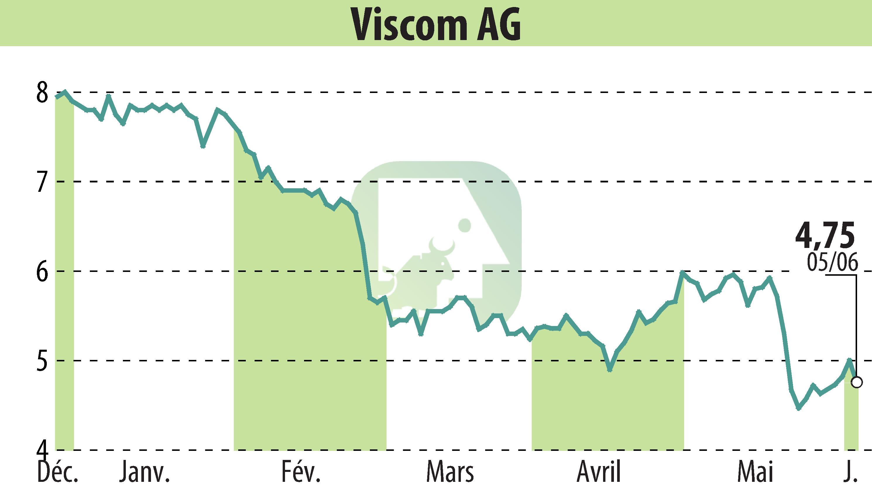 Stock price chart of Viscom AG (EBR:V6C) showing fluctuations.