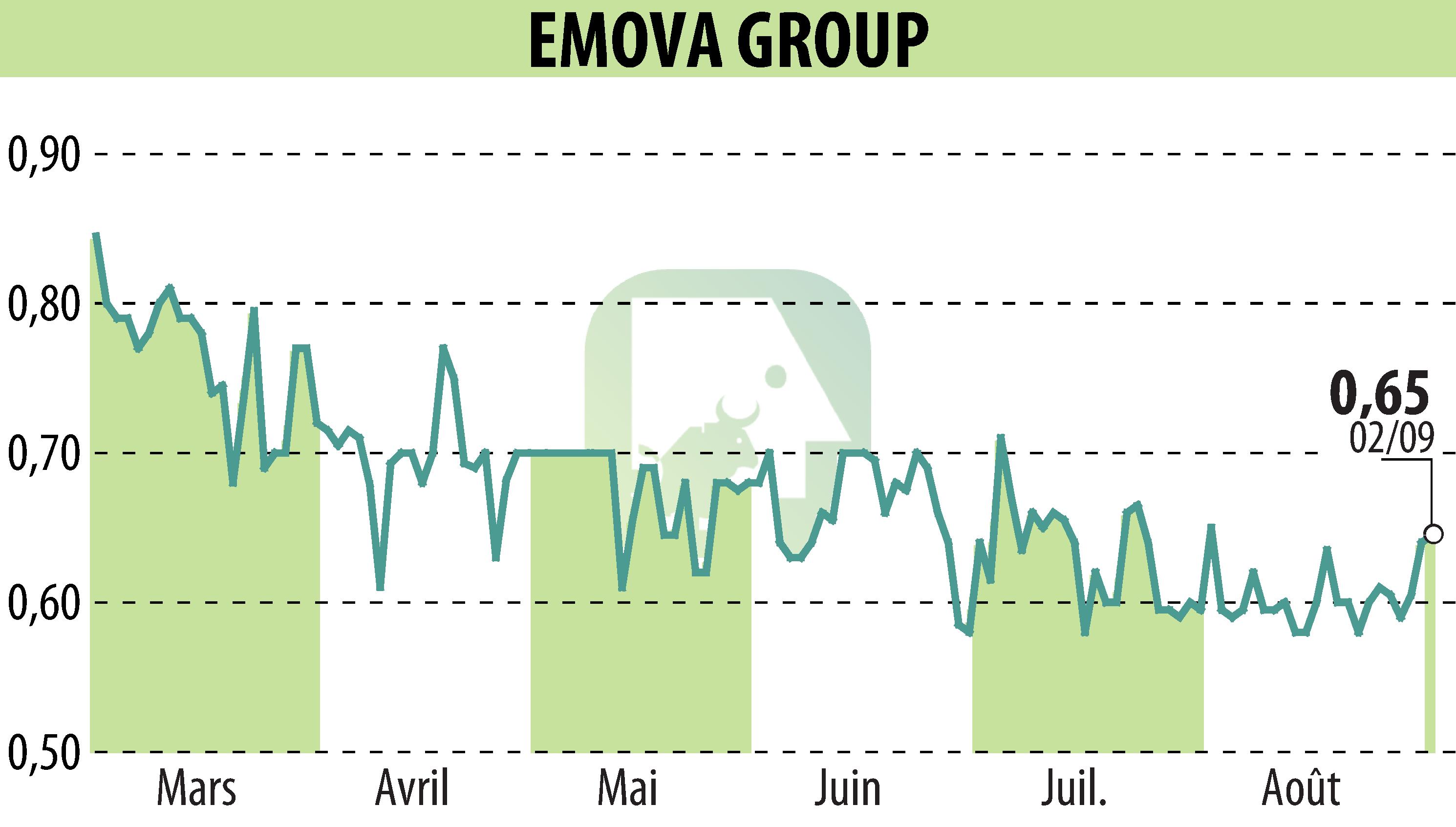 Stock price chart of EMOVA GROUP (EPA:ALEMV) showing fluctuations.