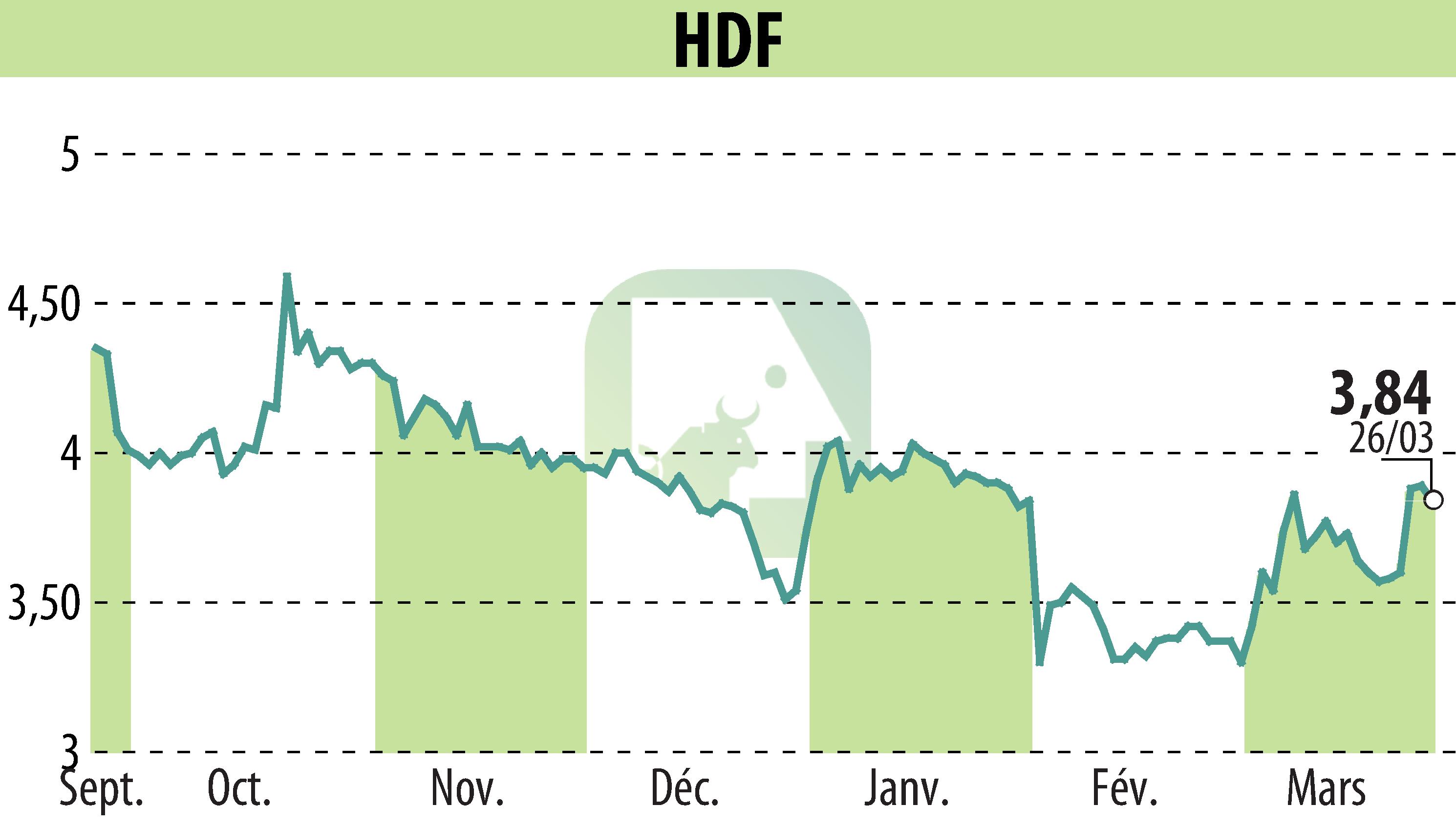 Stock price chart of HDF (EPA:HDF) showing fluctuations.