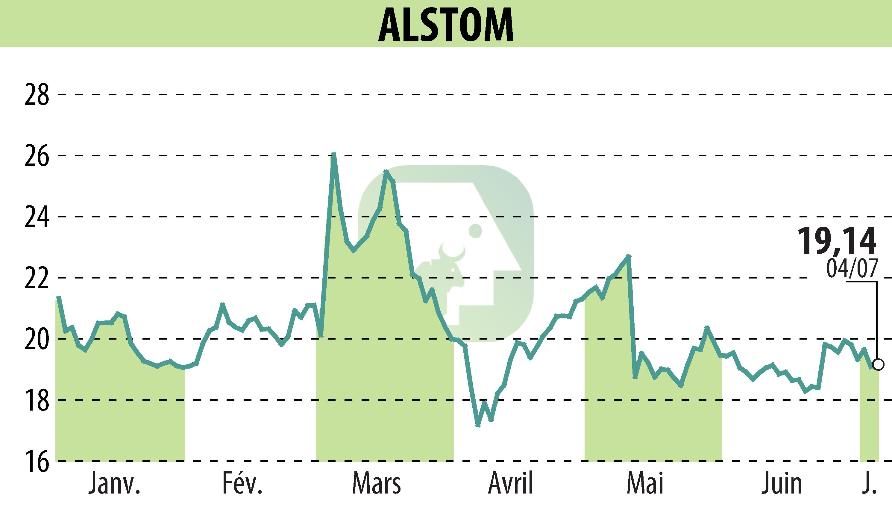 Stock price chart of ALSTOM (EPA:ALO) showing fluctuations.