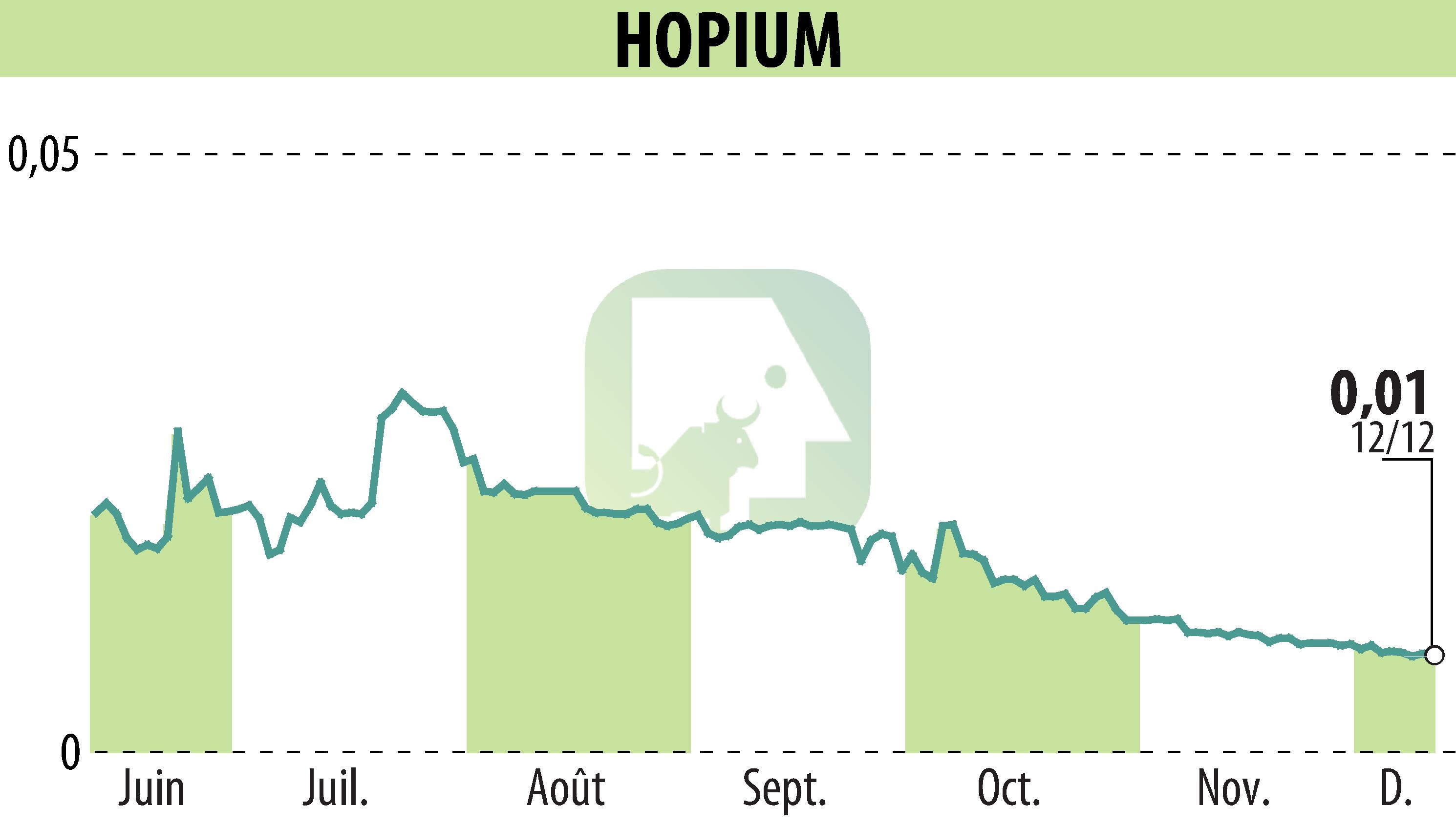 Graphique de l'évolution du cours de l'action HOPIUM (EPA:ALHPI).