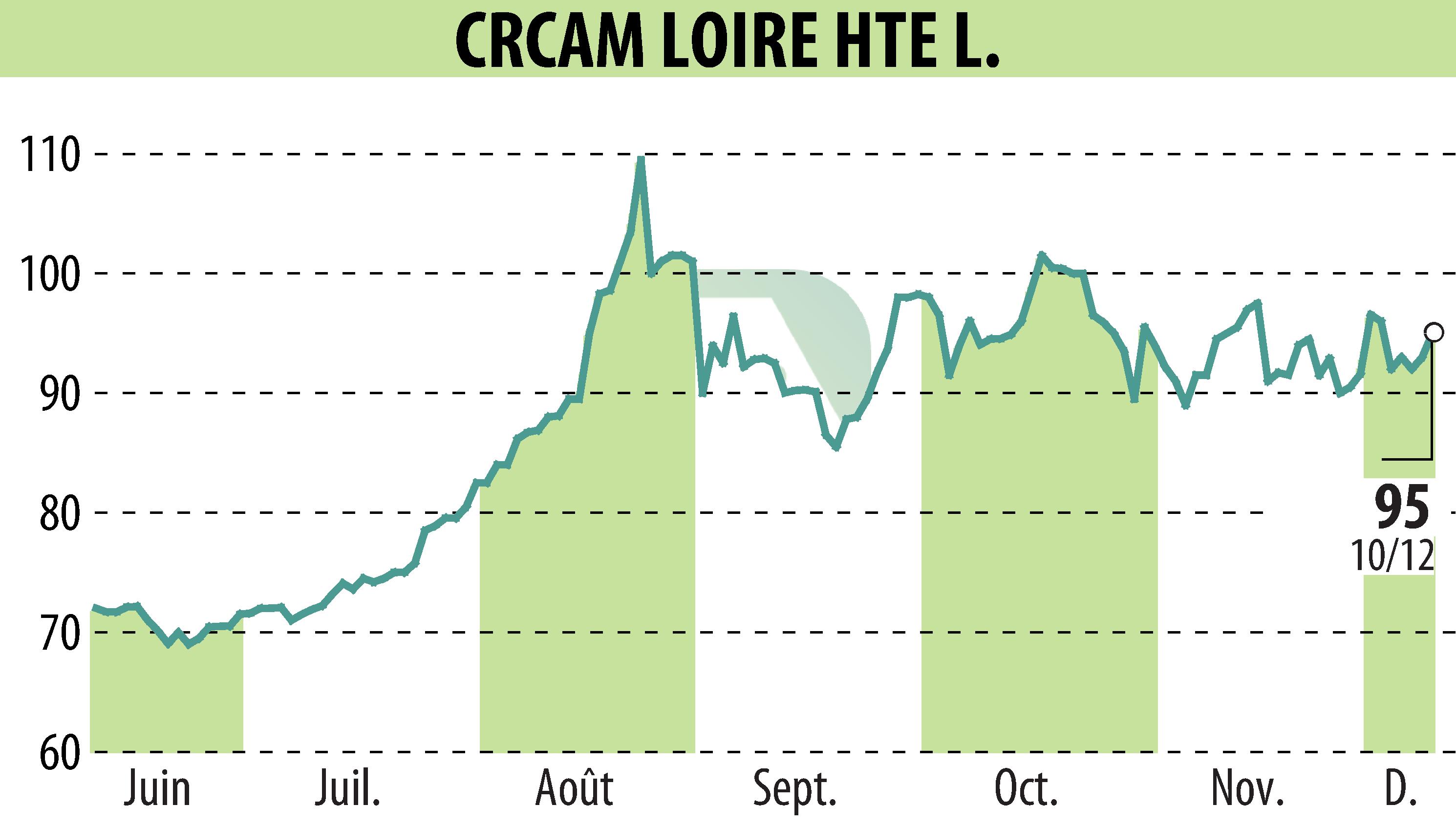 Graphique de l'évolution du cours de l'action CREDIT AGRICOLE LOIRE HAUTE LOIRE (EPA:CRLO).