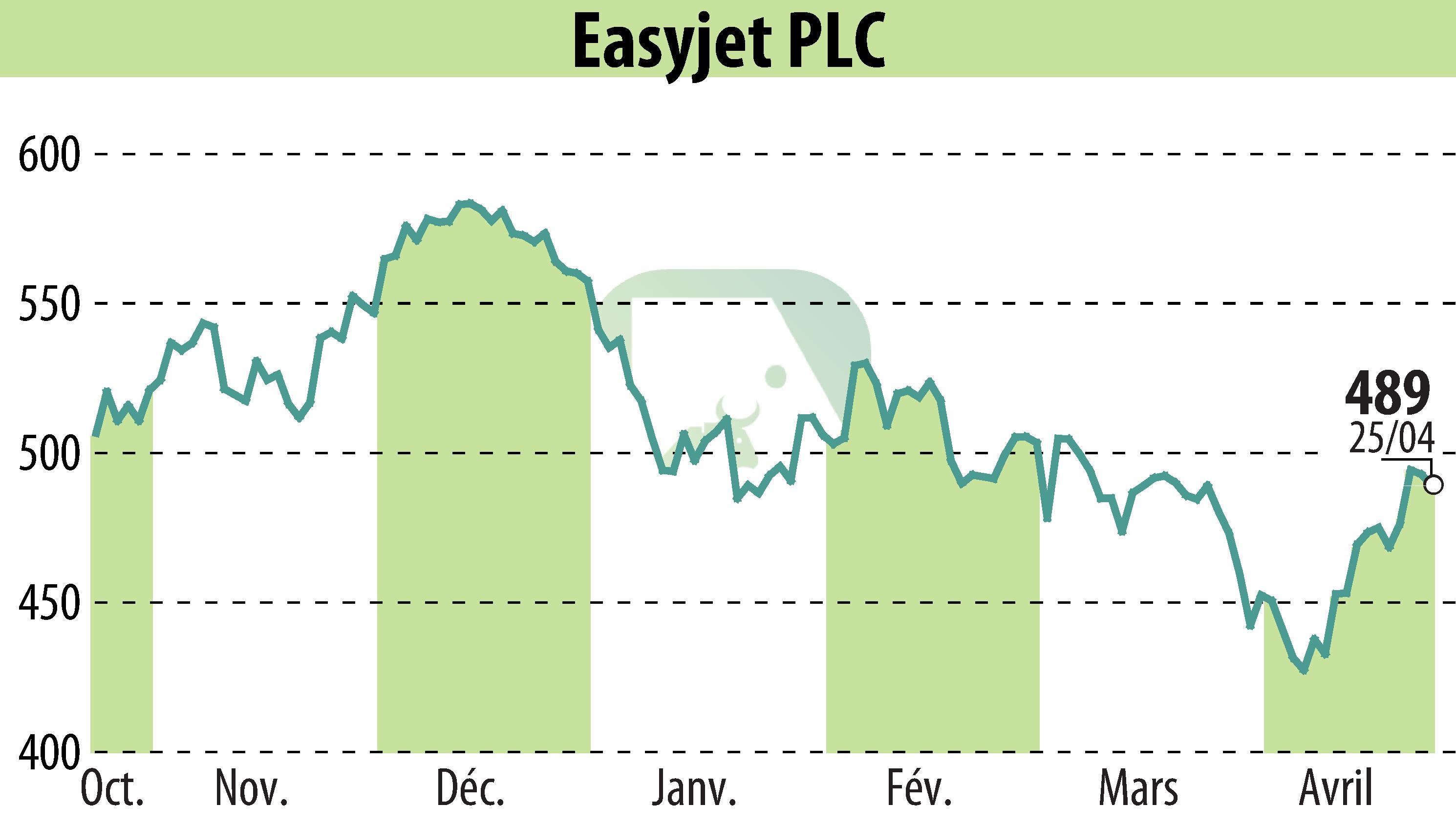 Stock price chart of EasyJet (EBR:EZJ) showing fluctuations.