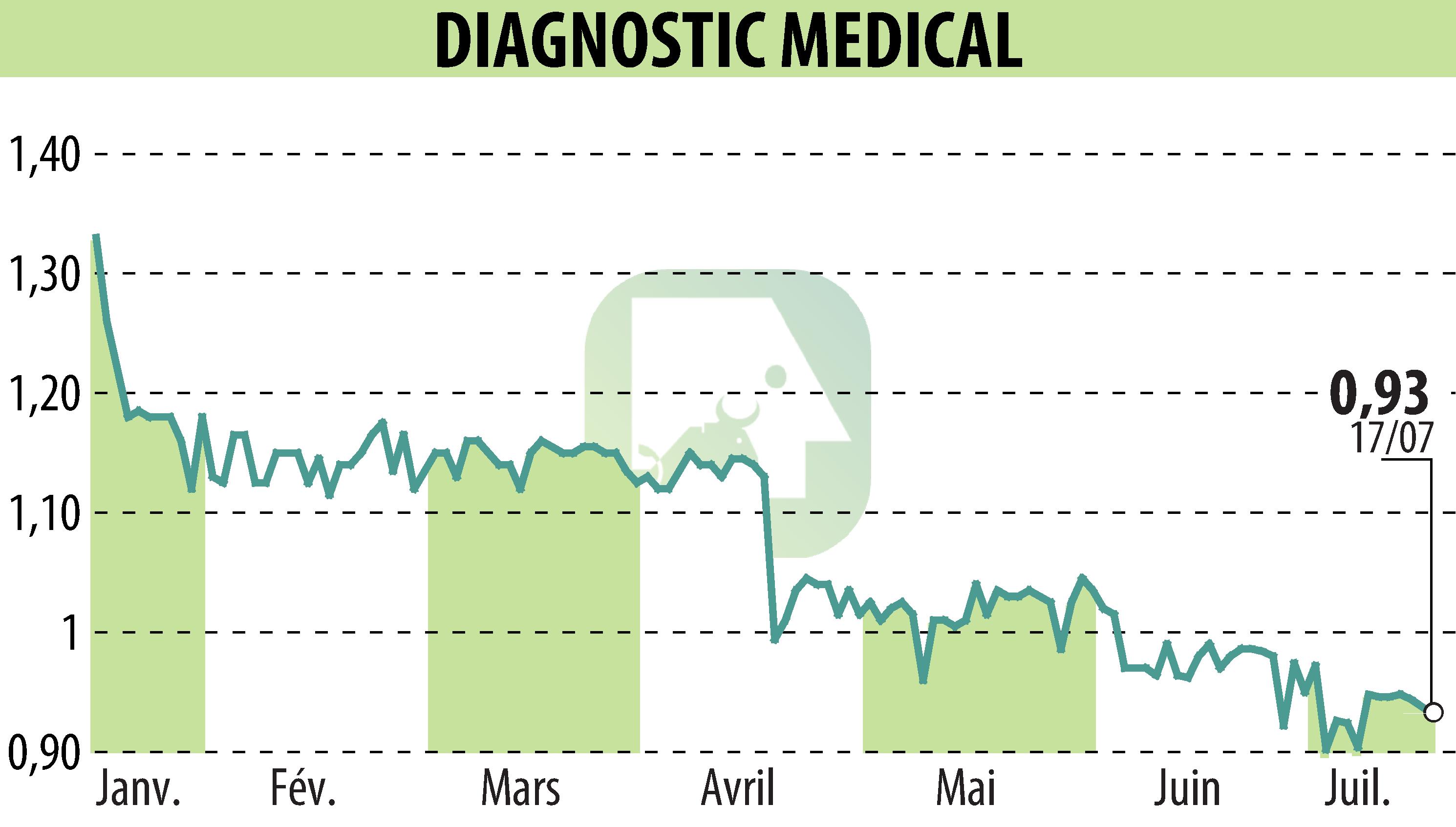 Graphique de l'évolution du cours de l'action DIAGNOSTIC MEDICAL (EPA:ALDMS).