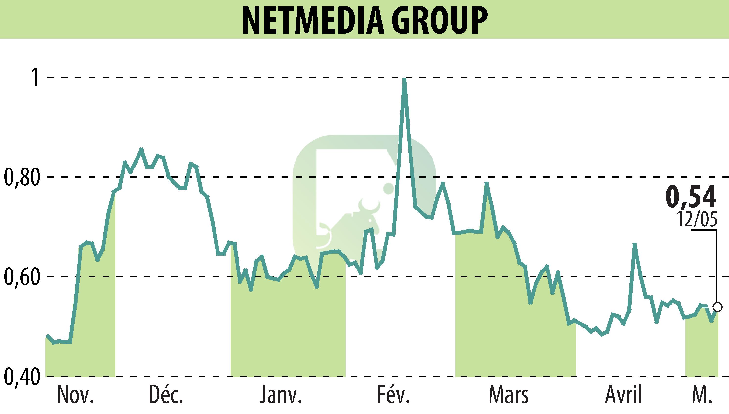 Graphique de l'évolution du cours de l'action NETMEDIA GROUP (EPA:ALNMG).