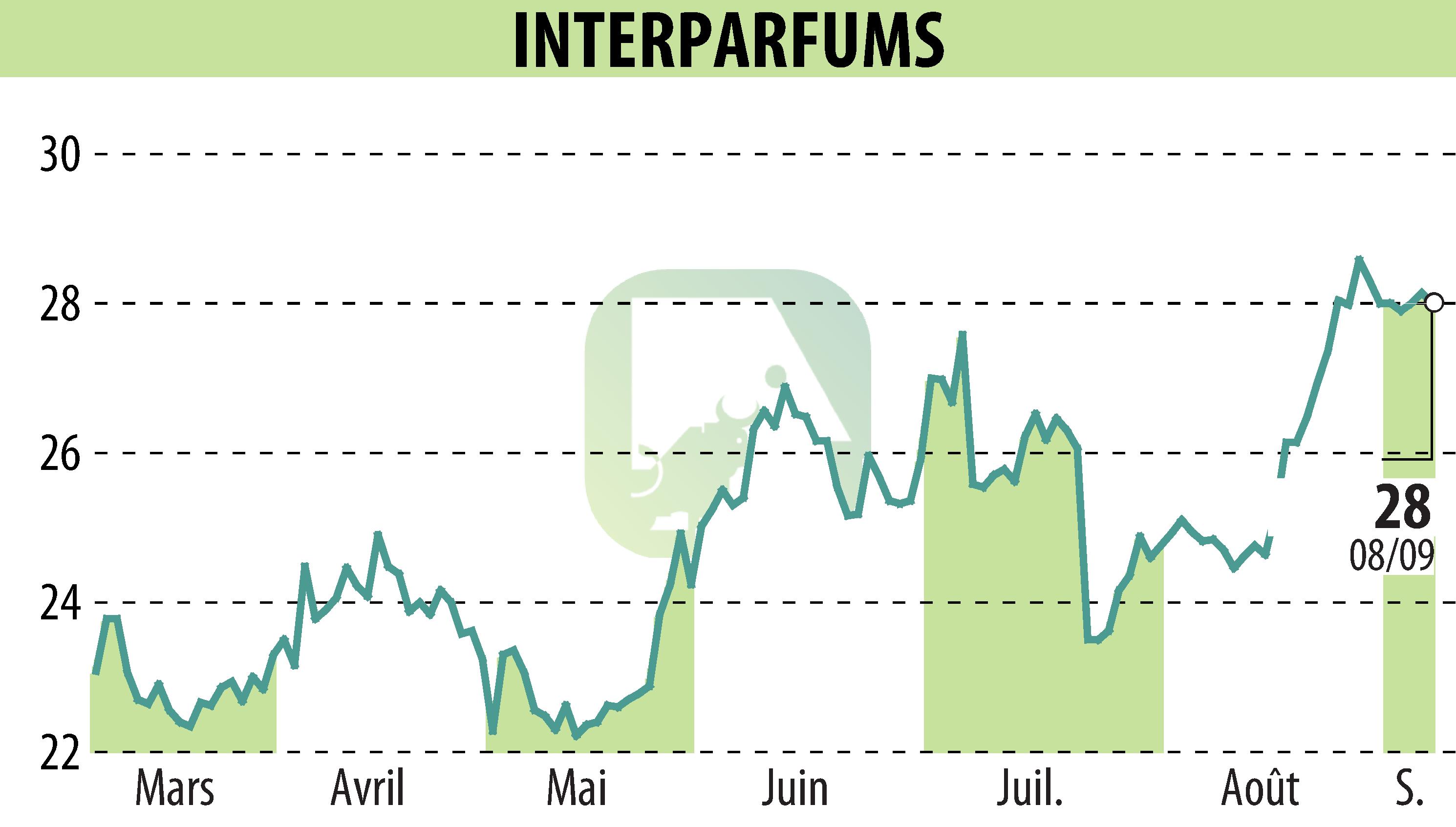 Stock price chart of INTER PARFUMS (EPA:ITP) showing fluctuations.