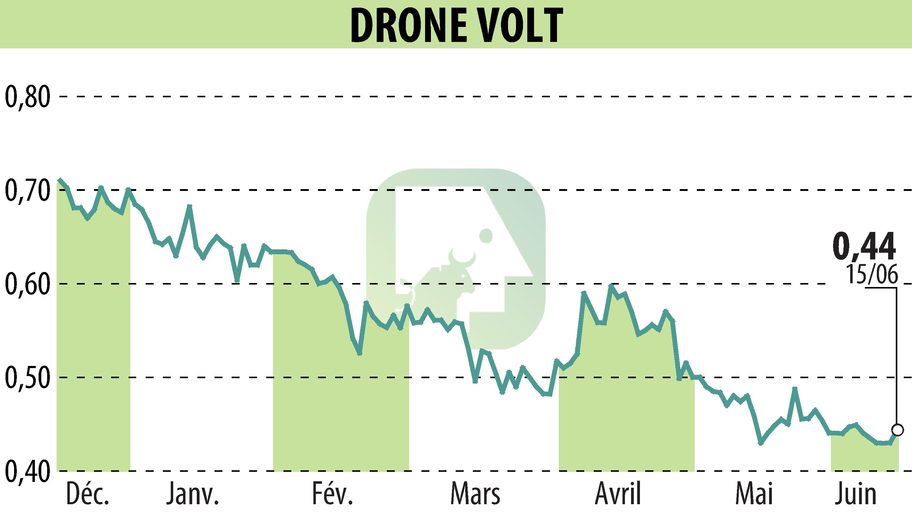 Graphique de l'évolution du cours de l'action DRONE VOLT (EPA:ALDRV).