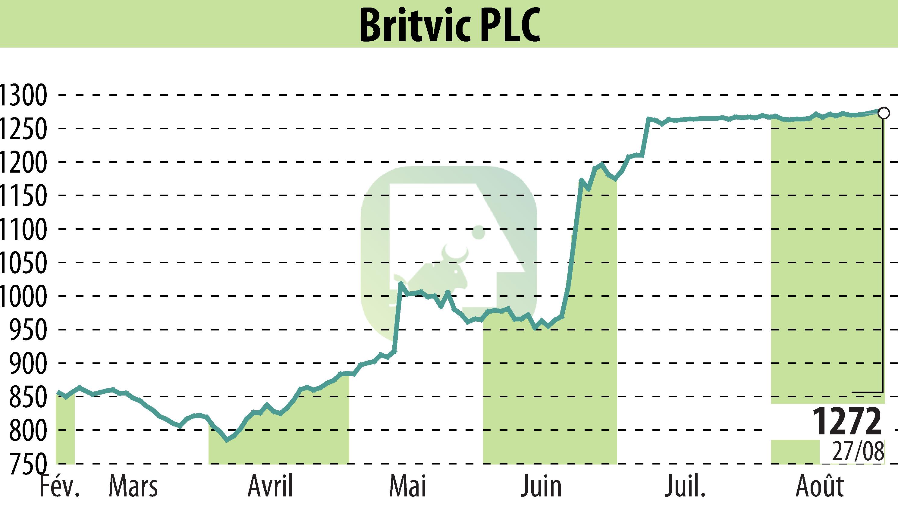 Stock price chart of Britvic Plc  (EBR:BVIC) showing fluctuations.