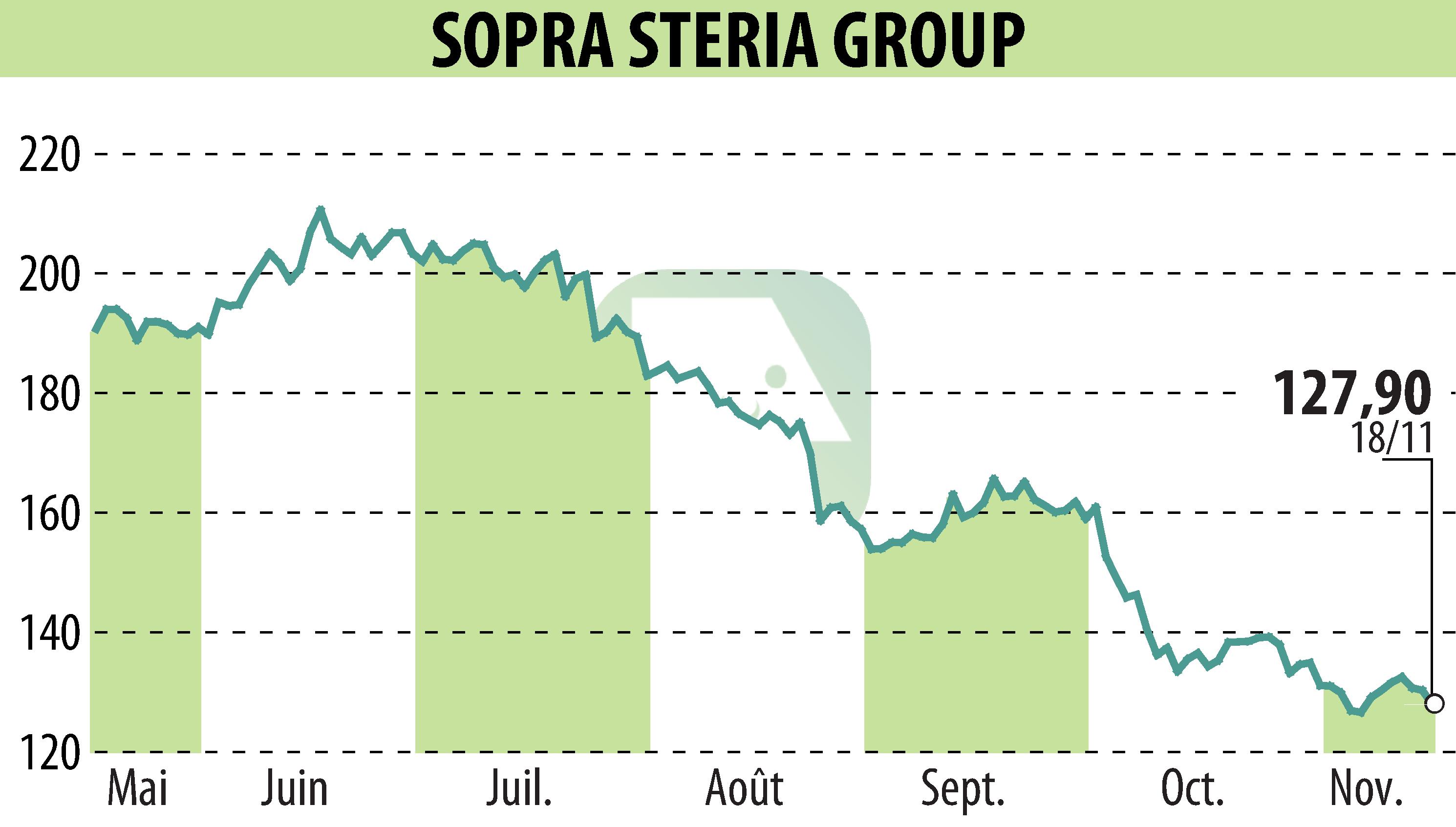 Stock price chart of SOPRA GROUP (EPA:SOP) showing fluctuations.
