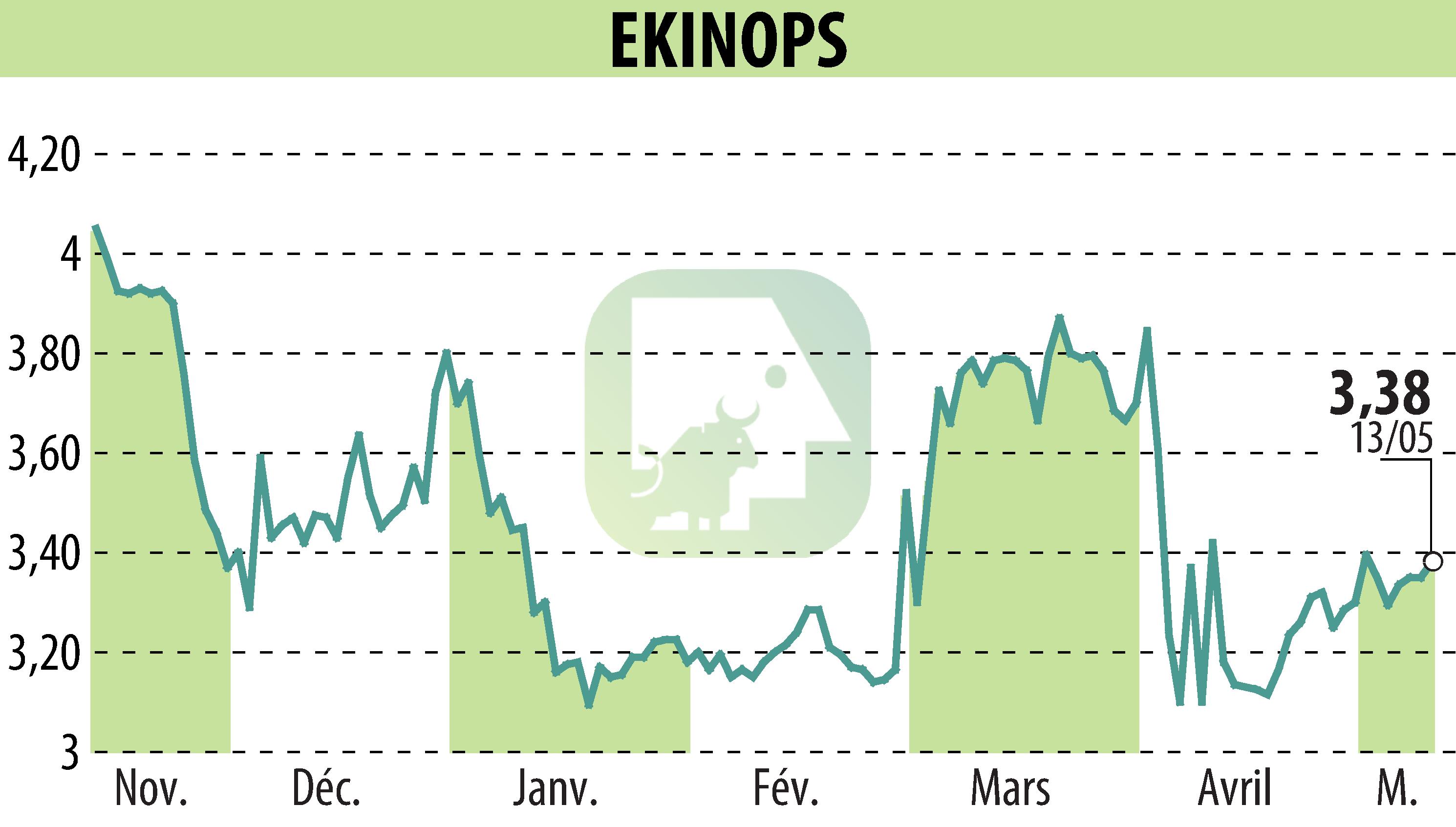 Graphique de l'évolution du cours de l'action EKINOPS (EPA:EKI).