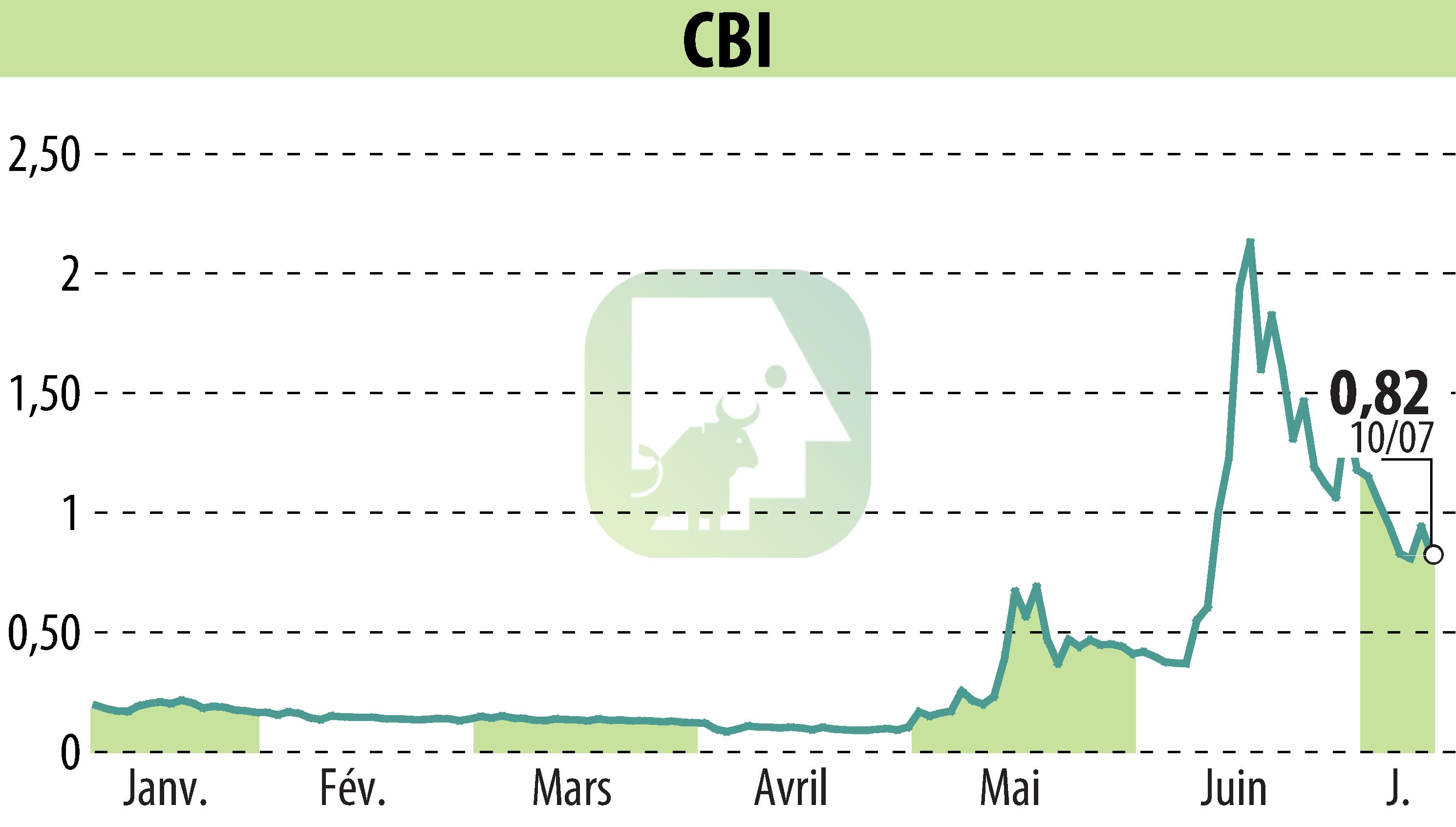 Graphique de l'évolution du cours de l'action CRYPTO BLOCKCHAIN INDUSTRIES (EPA:ALCBI).