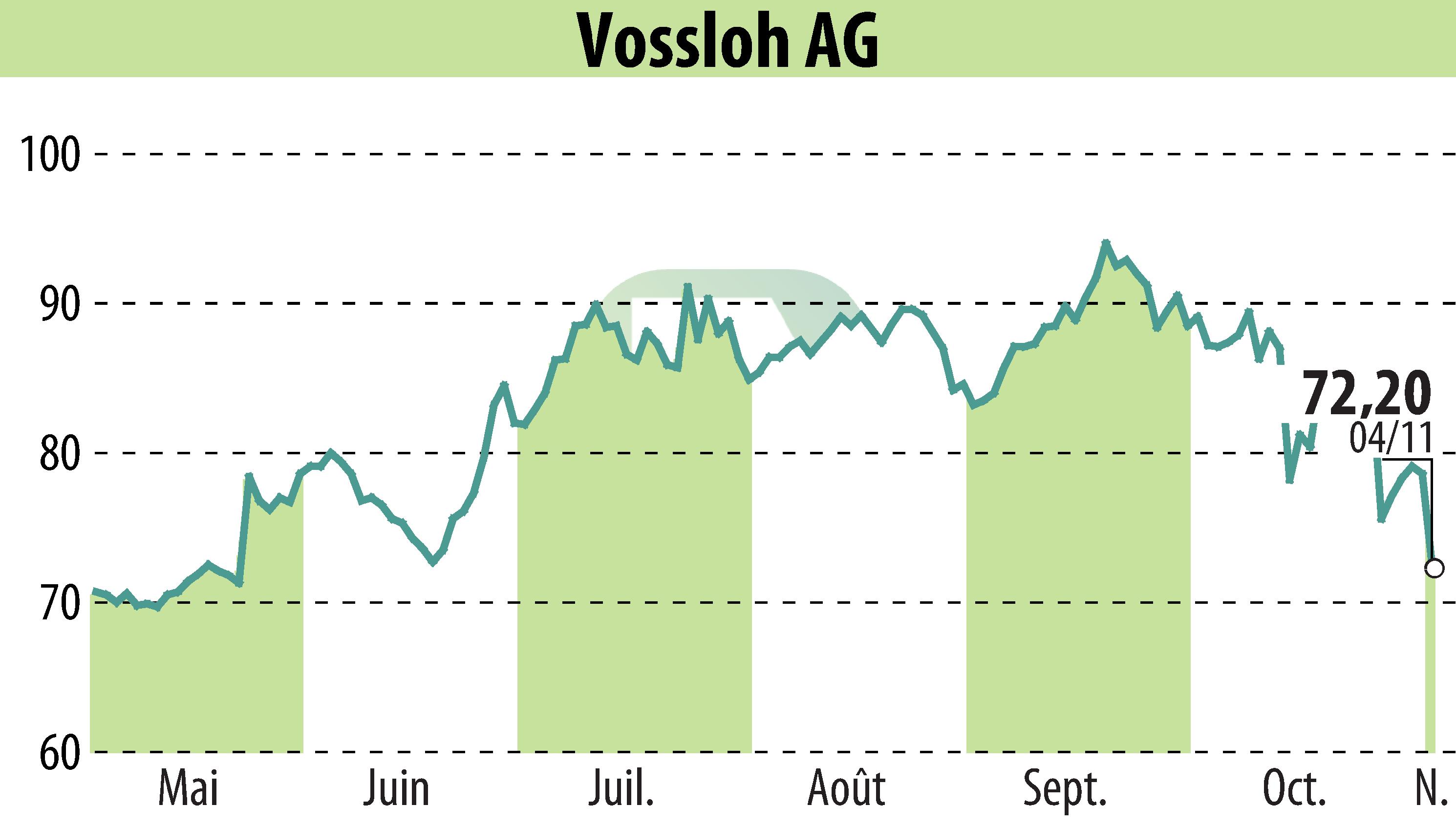 Stock price chart of Vossloh AG (EBR:VOS) showing fluctuations.