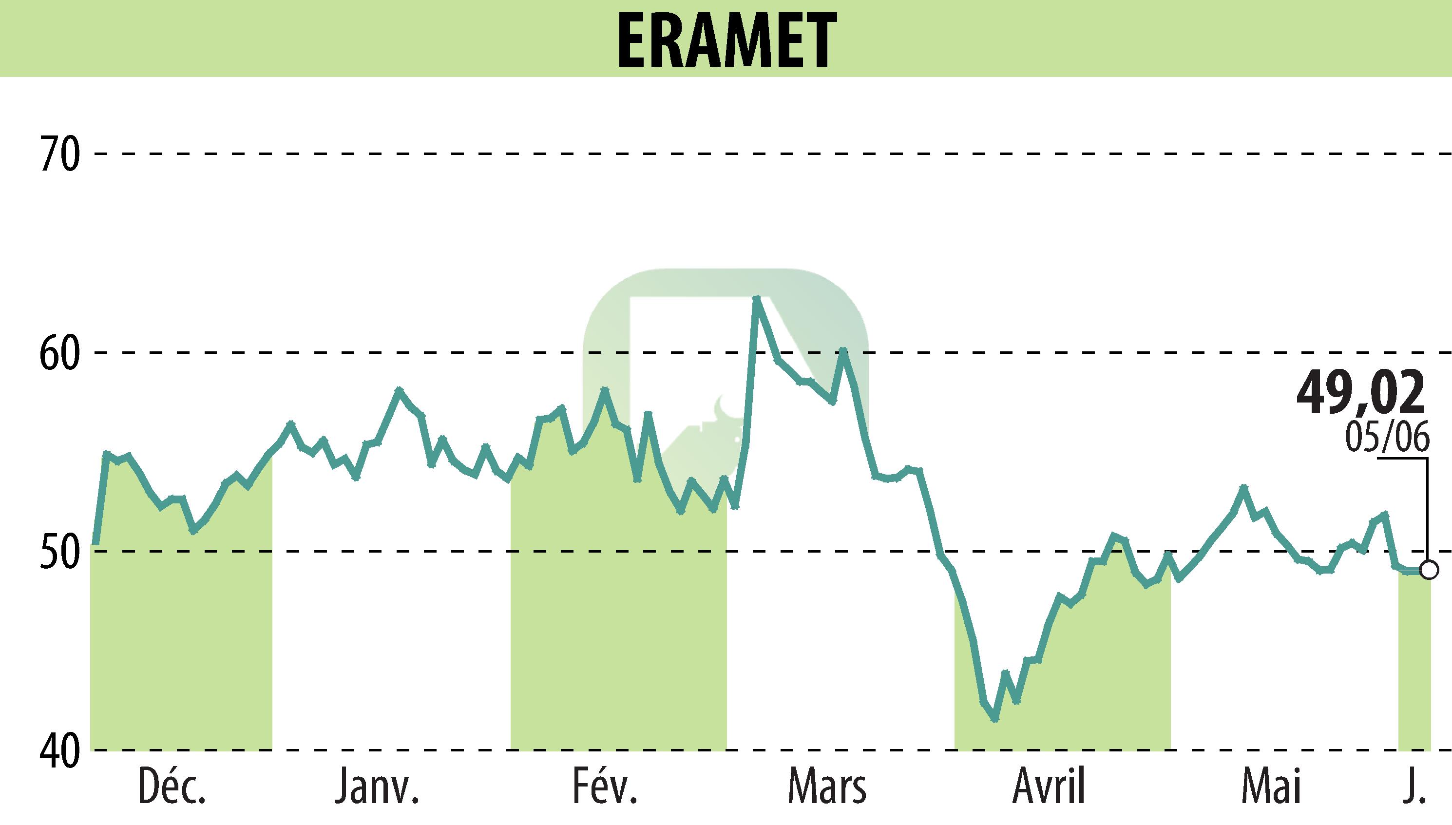 Stock price chart of ERAMET (EPA:ERA) showing fluctuations.