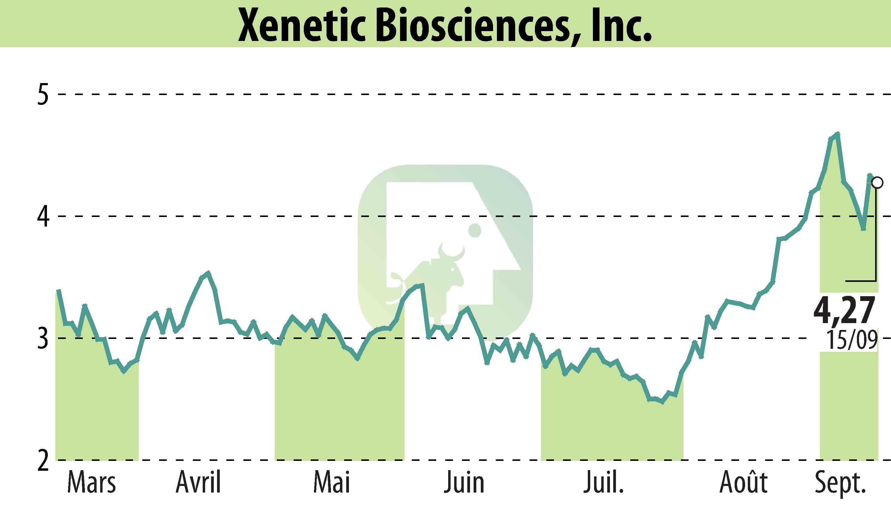 Graphique de l'évolution du cours de l'action Xenetic Biosciences, Inc. (EBR:XBIO).