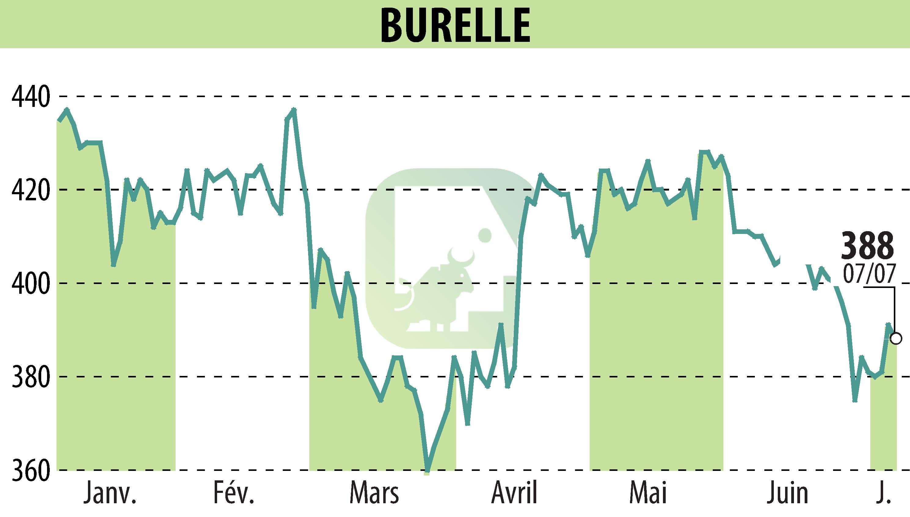 Graphique de l'évolution du cours de l'action BURELLE (EPA:BUR).