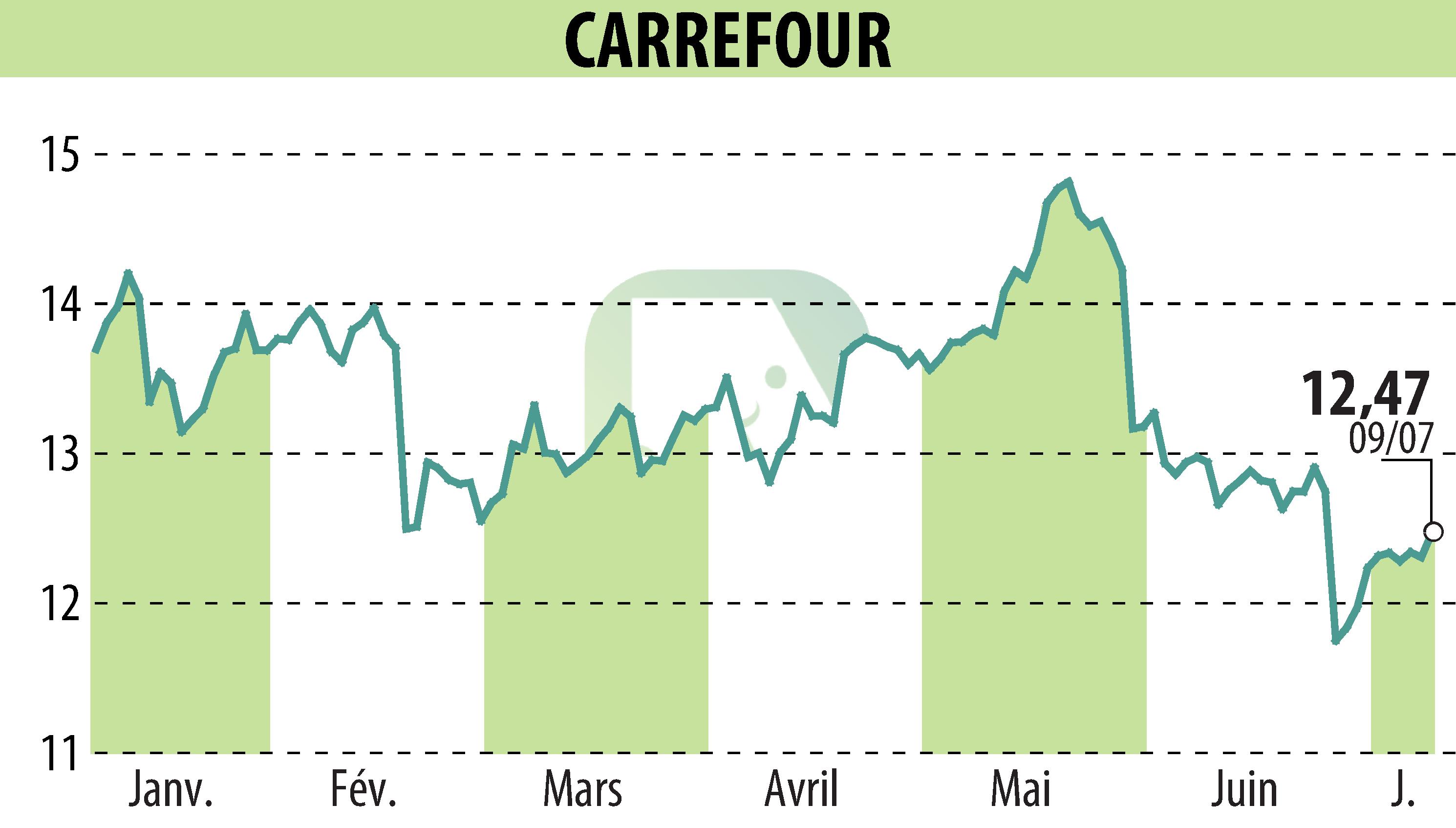 Graphique de l'évolution du cours de l'action CARREFOUR (EPA:CA).