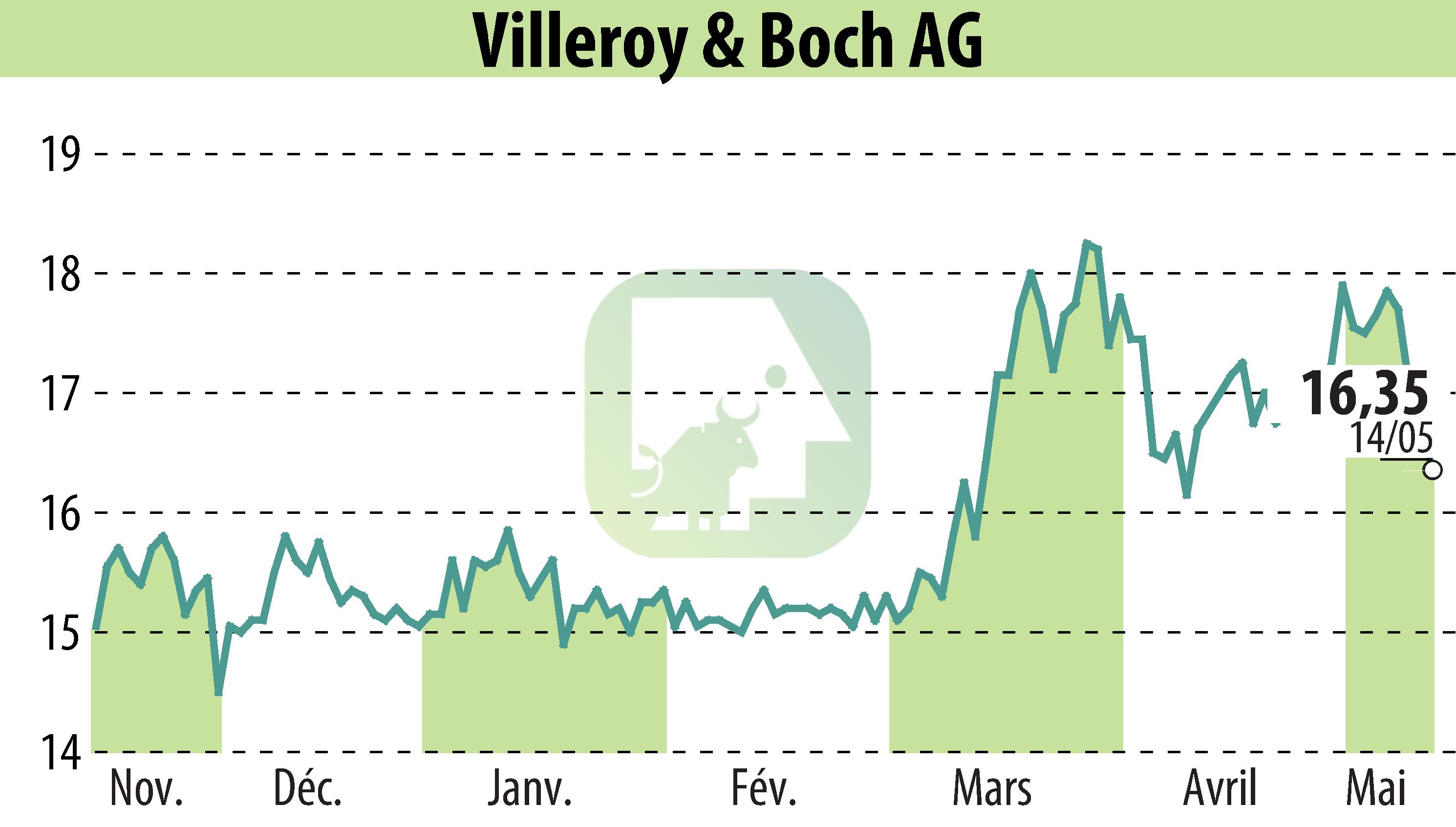 Graphique de l'évolution du cours de l'action Villeroy & Boch AG (EBR:VIB3).