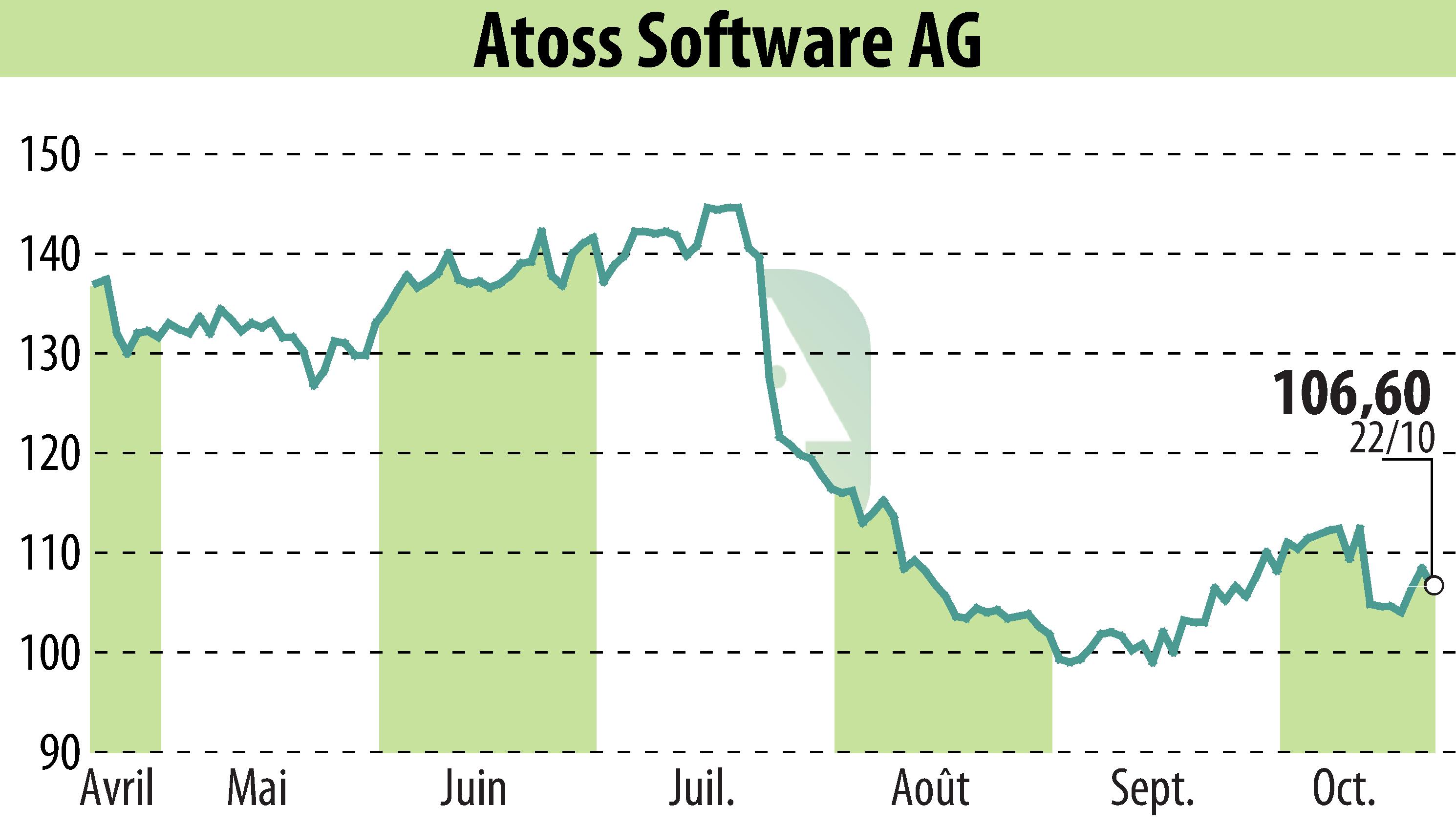 Stock price chart of ATOSS Software AG (EBR:AOF) showing fluctuations.