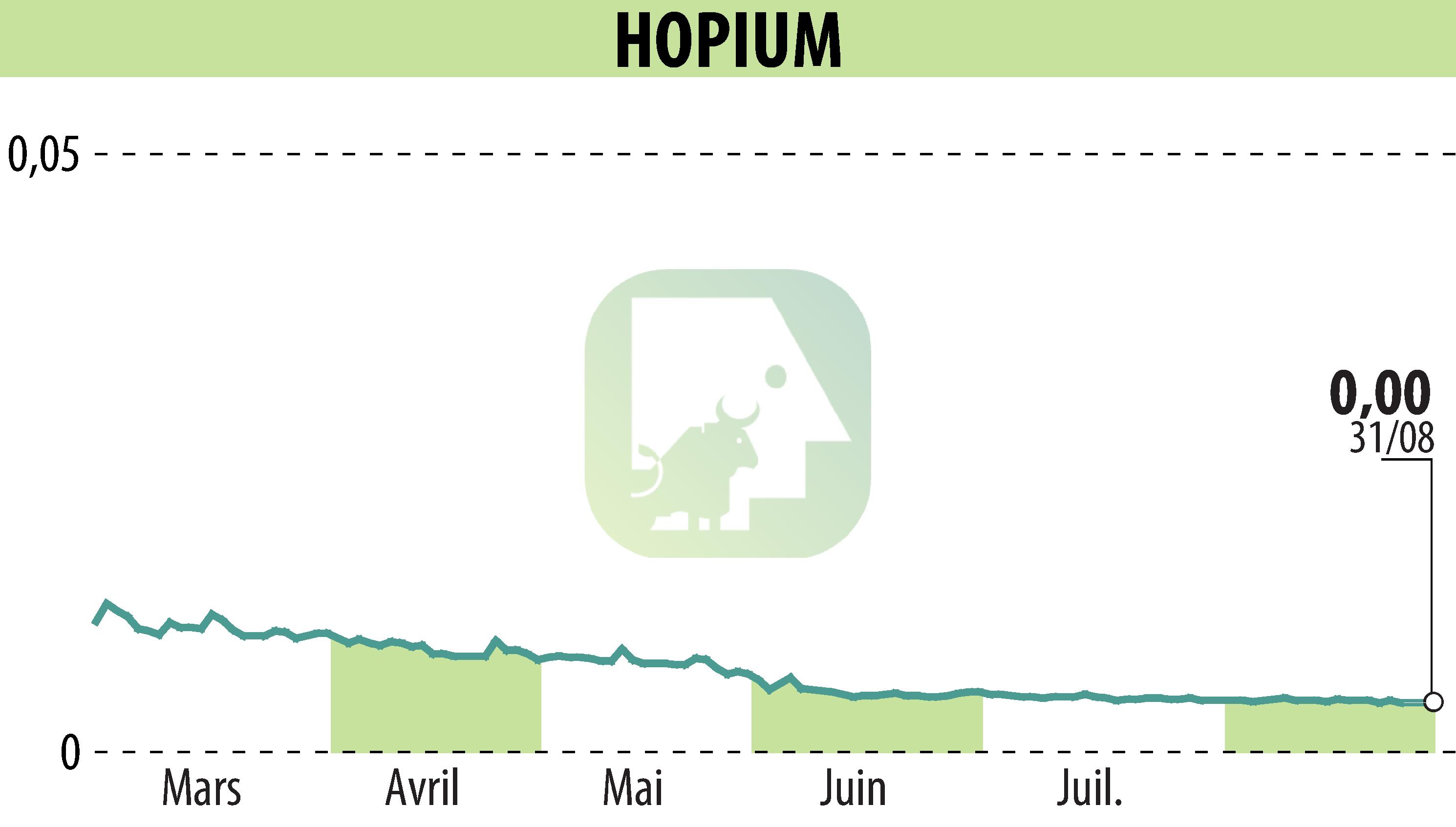 Graphique de l'évolution du cours de l'action HOPIUM (EPA:ALHPI).