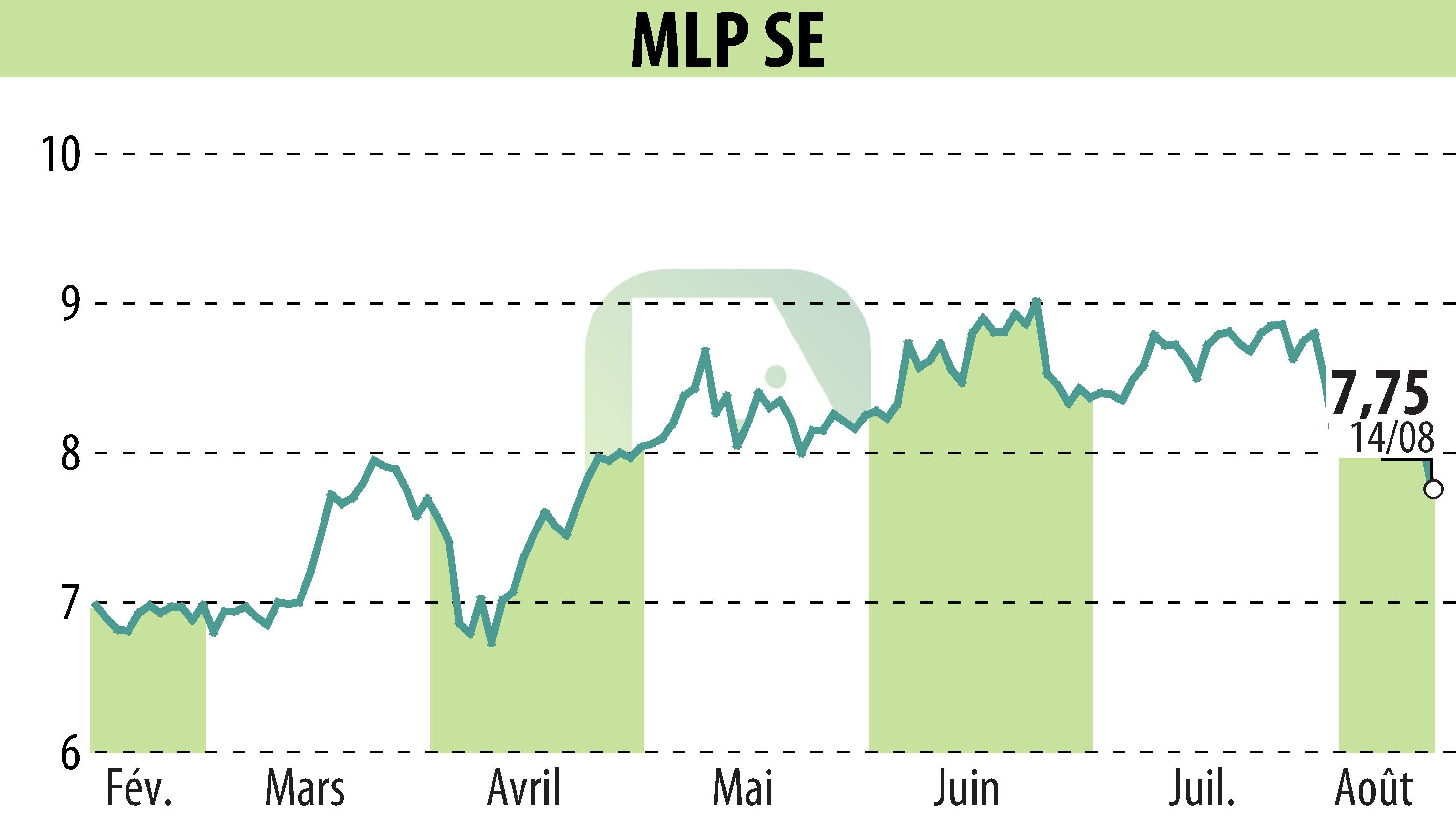 Stock price chart of MLP AG (EBR:MLP) showing fluctuations.