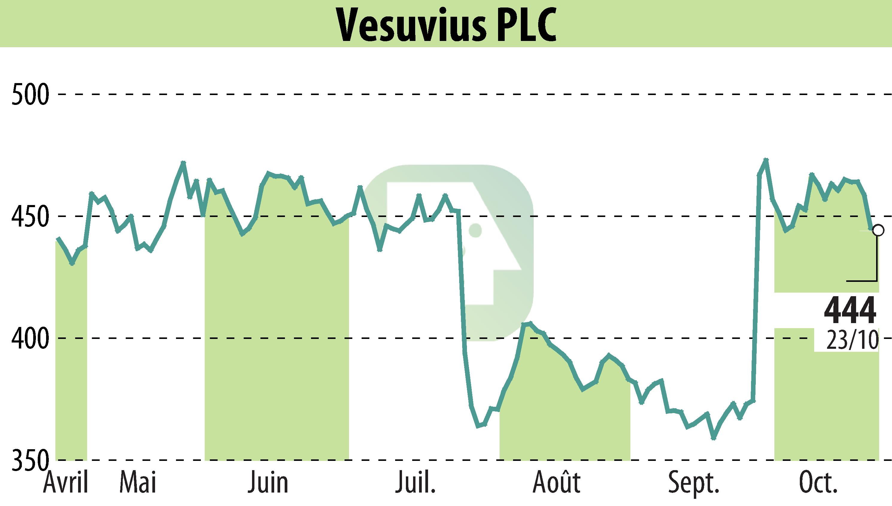 Stock price chart of Vesuvius Plc (EBR:VSVS) showing fluctuations.