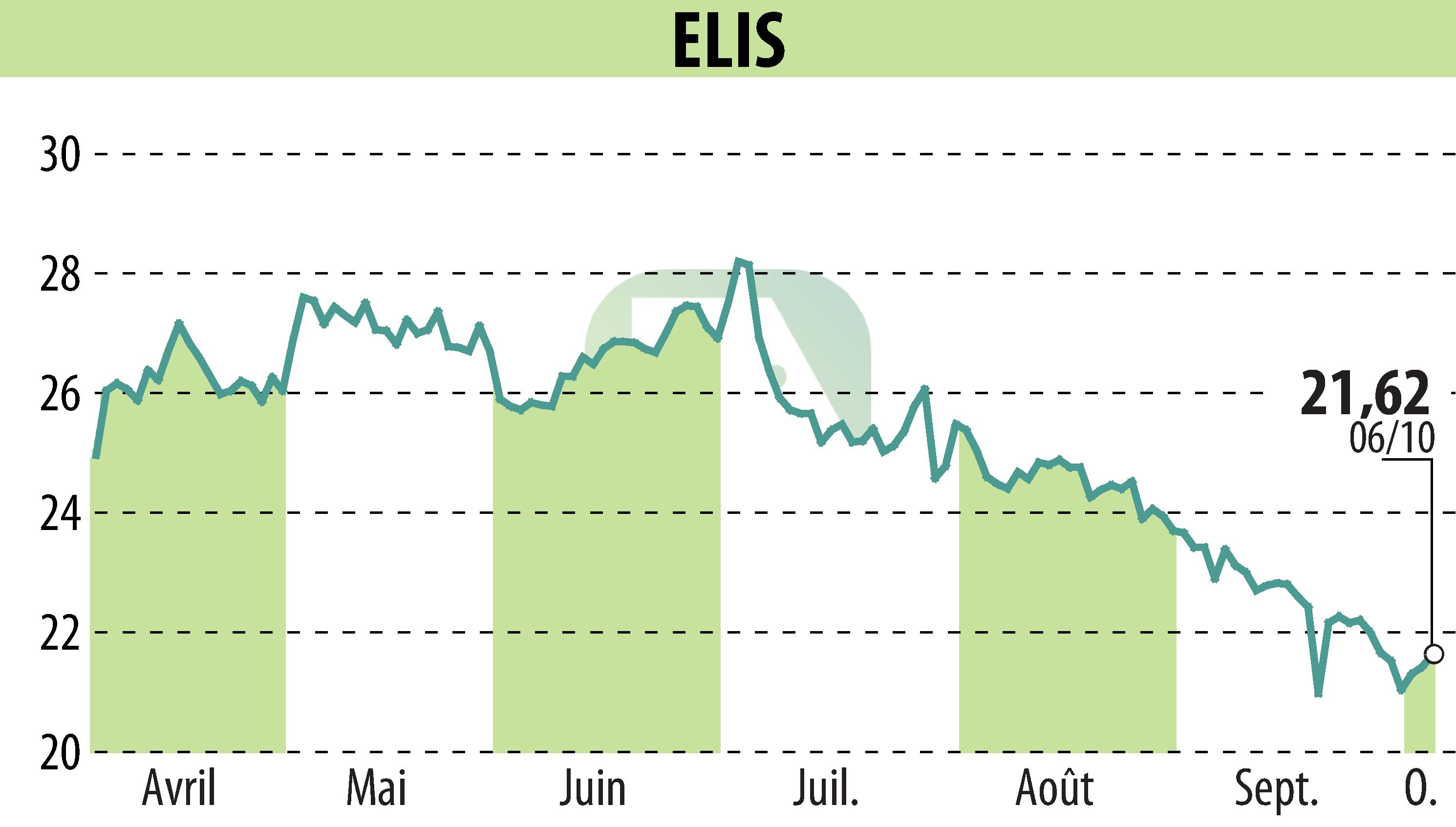 Graphique de l'évolution du cours de l'action ELIS (EPA:ELIS).